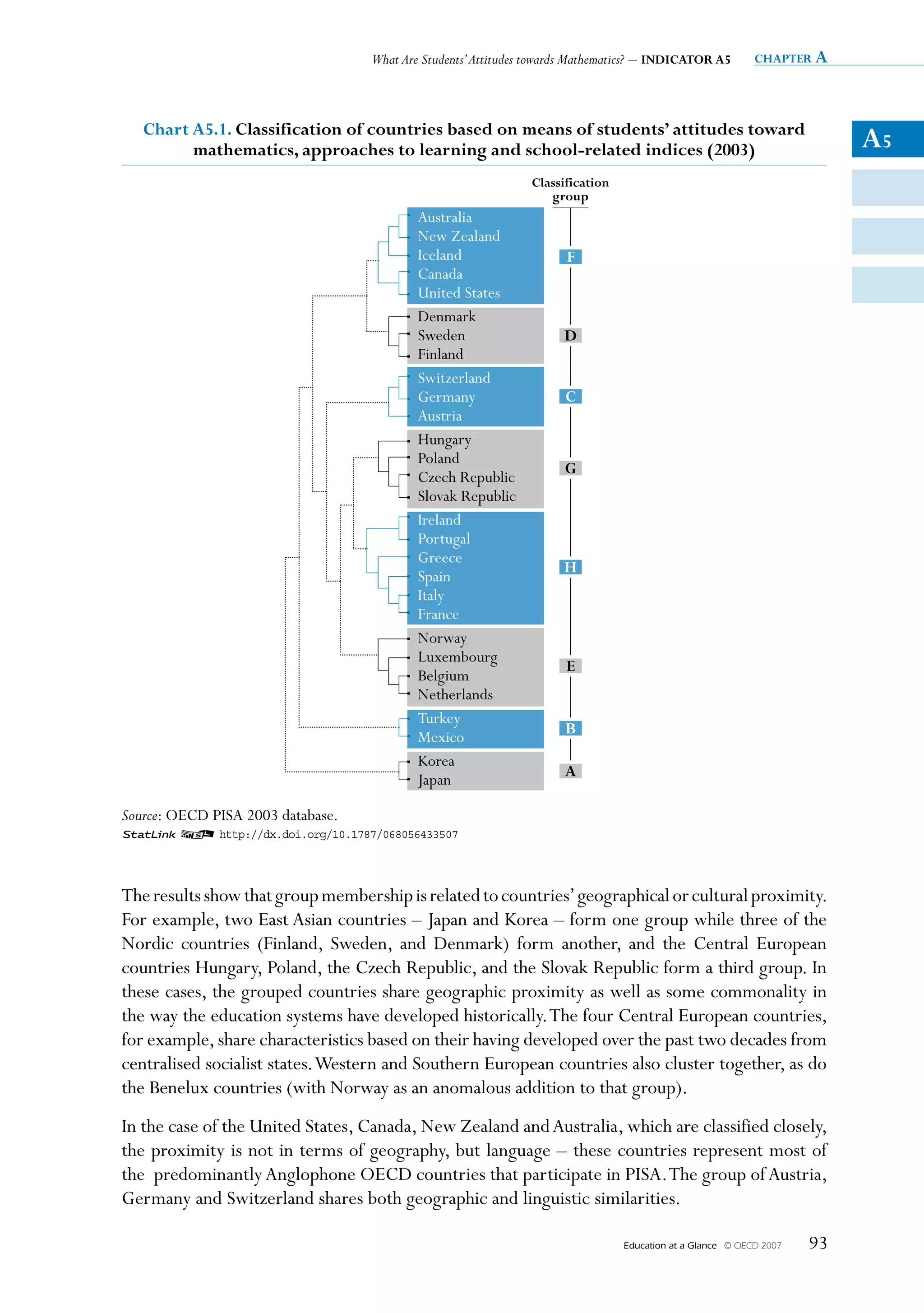 What Are Students’ Attitudes towards Mathematics? – INDICATOR A5          chapter a




   Chart A5.1. Classification of countries based on means of students’ attitudes toward
         mathematics, approaches to learning and school-related indices (2003)                                             A5
                                                               Classification
                                                                  group
                                           Australia
                                           New Zealand
                                           Iceland                   F
                                           Canada
                                           United States
                                           Denmark
                                           Sweden                    D
                                           Finland
                                           Switzerland
                                           Germany                   C
                                           Austria
                                           Hungary
                                           Poland
                                                                     G
                                           Czech Republic
                                           Slovak Republic
                                           Ireland
                                           Portugal
                                           Greece
                                                                     h
                                           Spain
                                           Italy
                                           France
                                           Norway
                                           Luxembourg
                                                                     e
                                           Belgium
                                           Netherlands
                                           Turkey
                                           Mexico                    B
                                           Korea
                                           Japan                     A

Source: OECD PISA 2003 database.
1 2 http://dx.doi.org/10.1787/068056433507




The results show that group membership is related to countries’ geographical or cultural proximity.
For example, two East Asian countries – Japan and Korea – form one group while three of the
Nordic countries (Finland, Sweden, and Denmark) form another, and the Central European
countries Hungary, Poland, the Czech Republic, and the Slovak Republic form a third group. In
these cases, the grouped countries share geographic proximity as well as some commonality in
the way the education systems have developed historically. The four Central European countries,
for example, share characteristics based on their having developed over the past two decades from
centralised socialist states. Western and Southern European countries also cluster together, as do
the Benelux countries (with Norway as an anomalous addition to that group).
In the case of the United States, Canada, New Zealand and Australia, which are classified closely,
the proximity is not in terms of geography, but language – these countries represent most of
the predominantly Anglophone OECD countries that participate in PISA. The group of Austria,
Germany and Switzerland shares both geographic and linguistic similarities.

                                                                                Education at a Glance   © OECD 2007   93
 