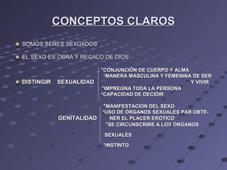 CONCEPTOS CLAROS SOMOS SERES SEXUADOS  EL SEXO ES OBRA Y REGALO DE DIOS * CONJUNCIÓN DE CUERPO Y ALMA * MANERA MASCULINA Y FEMENINA DE SER  DISTINGIR  SEXUALIDAD  Y VIVIR * IMPREGNA TODA LA PERSONA *CAPACIDAD DE DECIDIR * MANIFESTACION DEL SEXO  *USO DE ÓRGANOS SEXUALES PAR OBTE- GENITALIDAD  NER EL PLACER ERÓTICO * SE CIRCUNSCRIBE A LOS ÓRGANOS  SEXUALES  *INSTINTO 