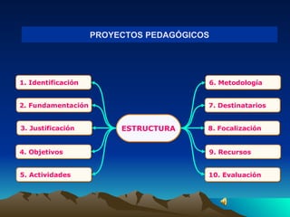 PROYECTOS PEDAGÓGICOS ESTRUCTURA 1. Identificación 2. Fundamentación 3. Justificación 4. Objetivos 5. Actividades 6. Metodología 7. Destinatarios 8. Focalización 9. Recursos 10. Evaluación 