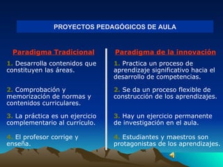 PROYECTOS PEDAGÓGICOS DE AULA Paradigma Tradicional Paradigma de la innovación 1.  Desarrolla contenidos que constituyen las áreas. 1.  Practica un proceso de aprendizaje significativo hacia el desarrollo de competencias. 2.  Comprobación y memorización de normas y contenidos curriculares. 2.  Se da un proceso flexible de construcción de los aprendizajes. 3.  La práctica es un ejercicio complementario al currículo. 3.  Hay un ejercicio permanente de investigación en el aula. 4.  El profesor corrige y enseña. 4.  Estudiantes y maestros son protagonistas de los aprendizajes. 
