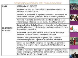 APRENDIZAJES BASICOS  POR NIVEL EDUCATIVO