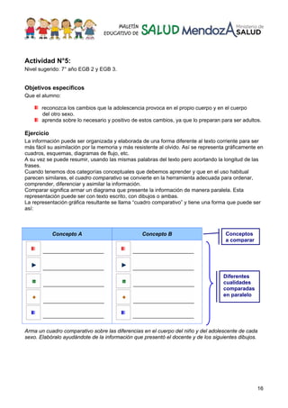 16
Actividad N°5:
Nivel sugerido: 7° año EGB 2 y EGB 3.
Objetivos específicos
Que el alumno:
reconozca los cambios que la adolescencia provoca en el propio cuerpo y en el cuerpo
del otro sexo.
aprenda sobre lo necesario y positivo de estos cambios, ya que lo preparan para ser adultos.
Ejercicio
La información puede ser organizada y elaborada de una forma diferente al texto corriente para ser
más fácil su asimilación por la memoria y más resistente al olvido. Así se representa gráficamente en
cuadros, esquemas, diagramas de flujo, etc.
A su vez se puede resumir, usando las mismas palabras del texto pero acortando la longitud de las
frases.
Cuando tenemos dos categorías conceptuales que debemos aprender y que en el uso habitual
parecen similares, el cuadro comparativo se convierte en la herramienta adecuada para ordenar,
comprender, diferenciar y asimilar la información.
Comparar significa armar un diagrama que presente la información de manera paralela. Esta
representación puede ser con texto escrito, con dibujos o ambas.
La representación gráfica resultante se llama “cuadro comparativo” y tiene una forma que puede ser
así:
Arma un cuadro comparativo sobre las diferencias en el cuerpo del niño y del adolescente de cada
sexo. Elabóralo ayudándote de la información que presentó el docente y de los siguientes dibujos.
Concepto A Concepto B Conceptos
a comparar
Diferentes
cualidades
comparadas
en paralelo
 