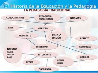 LA PEDAGOGÍA TRADICIONAL
PEDAGOGÍA
TRADICIONAL
CONOCIMIENTOS NORMAS
MAESTRO
TRANSMITE DICTA LA
LECCIÓN
ESTUDIANTE
RECIBE
REPITE
IMITA
RESPETO
OBEDIENCIA
AUTORIDAD
SEVERIDAD
CORRIGE
SABE
NO SABE
VACIO,
TABULA
RASA
 