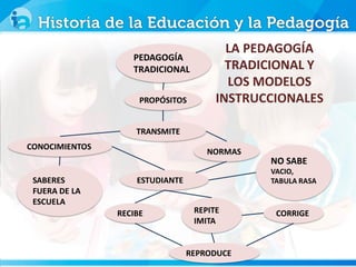 PEDAGOGÍA
TRADICIONAL
CONOCIMIENTOS
PROPÓSITOS
TRANSMITE
NORMAS
ESTUDIANTE
RECIBE REPITE
IMITA
REPRODUCE
CORRIGE
SABERES
FUERA DE LA
ESCUELA
NO SABE
VACIO,
TABULA RASA
LA PEDAGOGÍA
TRADICIONAL Y
LOS MODELOS
INSTRUCCIONALES
 
