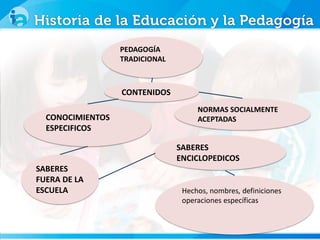 PEDAGOGÍA
TRADICIONAL
CONOCIMIENTOS
ESPECIFICOS
CONTENIDOS
NORMAS SOCIALMENTE
ACEPTADAS
SABERES
ENCICLOPEDICOS
Hechos, nombres, definiciones
operaciones específicas
SABERES
FUERA DE LA
ESCUELA
 