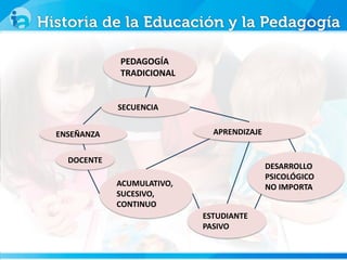 PEDAGOGÍA
TRADICIONAL
ACUMULATIVO,
SUCESIVO,
CONTINUO
SECUENCIA
APRENDIZAJE
DESARROLLO
PSICOLÓGICO
NO IMPORTA
ESTUDIANTE
PASIVO
DOCENTE
ENSEÑANZA
 