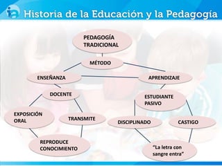 PEDAGOGÍA
TRADICIONAL
DISCIPLINADO
MÉTODO
APRENDIZAJE
CASTIGO
ESTUDIANTE
PASIVO
DOCENTE
ENSEÑANZA
EXPOSICIÓN
ORAL TRANSMITE
REPRODUCE
CONOCIMIENTO “La letra con
sangre entra”
 