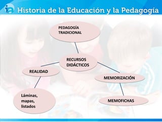 PEDAGOGÍA
TRADICIONAL
RECURSOS
DIDÁCTICOS
MEMORIZACIÓN
MEMOFICHAS
Láminas,
mapas,
listados
REALIDAD
 