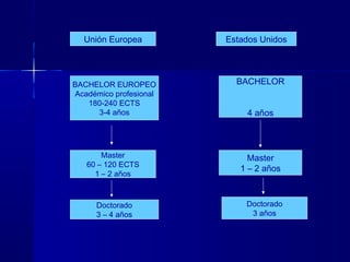 Unión Europea Estados Unidos
BACHELOR EUROPEO
Académico profesional
180-240 ECTS
3-4 años
BACHELOR
4 años
Master
60 – 120 ECTS
1 – 2 años
Master
1 – 2 años
Doctorado
3 – 4 años
Doctorado
3 años
 