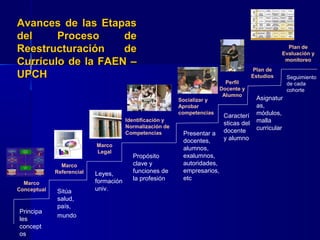 Avances de las EtapasAvances de las Etapas
del Proceso dedel Proceso de
Reestructuración deReestructuración de
Currículo de la FAEN –Currículo de la FAEN –
UPCHUPCH
Marco
Conceptual
Marco
Referencial
Marco
Legal
Identificación y
Normalización de
Competencias
Socializar y
Aprobar
competencias
Perfil
Docente y
Alumno
Plan de
Estudios
Plan de
Evaluación y
monitoreo
Principa
les
concept
os
Sitúa
salud,
país,
mundo
Leyes,
formación
univ.
Propósito
clave y
funciones de
la profesión
Presentar a
docentes,
alumnos,
exalumnos,
autoridades,
empresarios,
etc
Caracterí
sticas del
docente
y alumno
Asignatur
as,
módulos,
malla
curricular
Seguimiento
de cada
cohorte
 