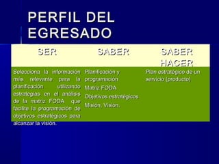 PERFIL DELPERFIL DEL
EGRESADOEGRESADO
SERSER SABERSABER SABERSABER
HACERHACER
Selecciona la informaciónSelecciona la información
más relevante para lamás relevante para la
planificación utilizandoplanificación utilizando
estrategias en el análisisestrategias en el análisis
de la matriz FODA quede la matriz FODA que
facilite la programación defacilite la programación de
objetivos estratégicos paraobjetivos estratégicos para
alcanzar la visión.alcanzar la visión.
PlanificaciónPlanificación yy
programaciónprogramación
Matriz FODAMatriz FODA
Objetivos estratégicosObjetivos estratégicos
Misión, Visión.Misión, Visión.
Plan estratégico de unPlan estratégico de un
servicio (producto)servicio (producto)
 