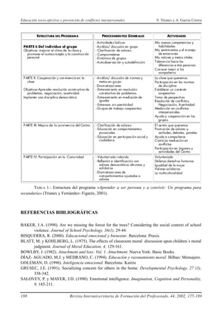 Educación socio-afectiva y prevención de conflictos interpersonales                           V. Trianes y A. García Correa



          ESTRUCTURA DEL PROGRAMA                       PROCEDIMIEN TOS G ENERALES                    ACTIVIDADES

                                                    - Actividade s lúdicas                   Mis nuevas competencias y
 PARTE I: Del individuo al grupo                    - An álisis/ discusión en grupo            habilidades
 Objetivos: mejorar el clima de la clas e y         - Clari ficación de valore s             Mis sentimi entos y el m anejo
   promover el autoco ncepto y la cons trucción     - Comprometerse                             de emociones
   personal.                                        - Dinámica de grupos                     Mis valores y metas vitales
                                                    - Autoobservac ión y autodefinición      Tolerancia hacia las
                                                                                               diferencias e ntre personas
                                                                                             Con ocer mejor a los
                                                                                                compañeros
 P ARTE II: Cooperación y con vivencia en la        - An álisis/ discusión de n ormas y      La clase que queremos.
    clase                                              metas en gru po                       Par ticipación en las normas
                                                    - Dram atizaci ones                         de dis ciplina
 Objetivos:Apre nder resolución constructiva de     - Entrenamiento en resolución            Establecer un con te xto
   problemas, negociación, as ertividad.               con structiva de problemas.              cooperativo
 Implantar una d isciplin a democ rática            - Entrenamiento en m edi ación de        Toma de perspectiva
                                                       iguales                               Resolución de con fli ctos,
                                                    - Entrenam. e n asertivi dad                Negociación, A sertividad
                                                    - Gr upos de trabajo coopera tivo        Media ción en conflictos
                                                                                                interpersonales.
                                                                                             Ayuda y cooperación en los
                                                                                                grupos
 P ARTE III: Mejora de la conviven cia del Centro   - Clari ficación de valore s             El ce ntro que queremos
                                                    - Educación en comportamientos           Prom oción de valores y
                                                       prosociales                              actitudes, debates, paneles
                                                    - Educación en par ticipación social y   Ayuda a compa ñeros
                                                       ciudadan a                            Cont in úa medi ación en
                                                                                                conflictos
                                                                                             Par ticipación en órganos y
                                                                                                actividades del Centro
 P ARTE IV: Par ticipación en la Comu nidad         - Voluntari ado i nducido                Voluntariado
                                                    - Reflexión e identificación con         Defensa derech os humanos
                                                       valores democráticos altruistas y     Igualdad de la muj er
                                                       soli dari os                          Val ores solidarios
                                                    - Dram atizaci ones de                   La multiculturalidad
                                                       com portamientos ajustados a
                                                       valores

       TABLA 1.- Estructura del programa «Aprender a ser persona y a convivir: Un programa para
secundaria» (Trianes y Fernández- Figarés, 2001).



REFERENCIAS BIBLIOGRÁFICAS

BAKER, J.A. (1998). Are we missing the forest for the trees? Considering the social context of school
      violence. Journal of School Psychology, 36(1), 29-44.
BISQUERRA, R. (2000). Educacional emocional y bienestar. Barcelona: Praxis.
BLATT, M. y KOHLBERG, L. (1975). The effects of classroom moral discussion upon children´s moral
      judgment. Journal of Moral Education, 4, 129-161.
BOWLBY, J. (1982). Attachment and loss: Vol. 1. Attachment. Nueva York: Basic Books.
DÍAZ- AGUADO, M.J. y MEDRANO, C. (1994). Educación y razonamiento moral. Bilbao: Mensajero.
GOLEMAN, D. (1996). Inteligencia emocional. Barcelona: Kairós
GRUSEC, J.E. (1991). Socializing concern for others in the home. Developmental Psychology, 27 (3),
      338-342.
SALOVEY, P. y MAYER, J.D. (1990). Emotional intelligence. Imagination, Cognition and Personality,
      9, 185-211.

188                               Revista Interuniversitaria de Formación del Profesorado, 44, 2002, 175-189
 