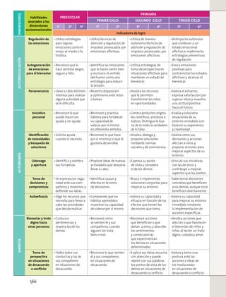 DIMENSIONES
Habilidades
asociadas a las
dimensiones
socioemocionales
PREESCOLAR
PRIMARIA
PRIMER CICLO SEGUNDO CICLO TERCER CICLO
1º 2º 3º 1º 2º 3º 4º 5º 6º
Indicadores de logro
AUTORREGULACIÓN
Regulación de
las emociones
Utiliza estrategias
para regular
emociones como el
enojo, el miedo o la
tristeza.
Utiliza técnicas de
atención y regulación de
impulsos provocados por
emociones aﬂictivas.
Utiliza de manera
autónoma técnicas de
atención y regulación de
impulsos provocados por
emociones aﬂictivas.
Anticipa los estímulos
que conllevan a un
estado emocional
aﬂictivo e implementa
estrategias preventivas
de regulación.
Autogeneración
de emociones
para el bienestar
Reconoce qué lo
hace sentirse alegre,
seguro y feliz.
Identiﬁca las emociones
que lo hacen sentir bien
y reconoce el sentido
del humor como una
estrategia para reducir
la tensión.
Utiliza estrategias de
toma de perspectiva en
situaciones aﬂictivas para
mantener un estado de
bienestar.
Evoca emociones
positivas para
contrarrestar los estados
aﬂictivos y alcanzar el
bienestar.
Perseverancia Lleva a cabo distintos
intentos para realizar
alguna actividad que
se le diﬁculta.
Muestra disposición
y optimismo ante retos
o tareas.
Analiza los recursos
que le permiten
transformar los retos
en oportunidades.
Valora el esfuerzo,
expresa satisfacción por
superar retos y muestra
una actitud positiva
hacia el futuro.
AUTONOMÍA
Iniciativa
personal
Reconoce lo que
puede hacer con
ayuda y sin ayuda.
Reconoce y practica
hábitos para fortalecer
su capacidad de
valerse por sí mismo
en diferentes ámbitos.
Genera productos origina-
les cientíﬁcos, artísticos o
lúdicos. Distingue lo bue-
no de lo malo, lo verdadero
de lo falso.
Evalúa y soluciona
situaciones de su
entorno inmediato con
base en su experiencia
y creatividad.
Identiﬁcación
de necesidades
y búsqueda de
soluciones
Solicita ayuda
cuando la necesita.
Reconoce lo que hace
por sí mismo y lo que le
gustaría desarrollar.
Analiza, dialoga y
propone soluciones
mediante normas
sociales y de convivencia.
Valora cómo sus
decisiones y acciones
afectan a otros y
propone acciones para
mejorar aspectos de su
entorno.
Liderazgo
y apertura
Identiﬁca y nombra
sus fortalezas.
Propone ideas de nuevas
actividades que desearía
llevar a cabo.
Expresa su punto
de vista y considera
el de los demás.
Vincula sus iniciativas
con las de otros y
contribuye a mejorar
aspectos que les atañen.
Toma de
decisiones y
compromisos
Se expresa con segu-
ridad ante sus com-
pañeros y maestros, y
deﬁende sus ideas.
Identiﬁca causas y
efectos en la toma
de decisiones.
Busca e implementa
soluciones conjuntas para
mejorar su entorno.
Sabe tomar decisiones
concretas que beneﬁcien
a los demás, aunque no le
beneﬁcien directamente.
Autoeﬁcacia Elige los recursos que
necesita para llevar a
cabo las actividades
que decide realizar.
Comprende que los
hábitos aprendidos
muestran su capacidad
de valerse por sí mismo.
Valora su capacidad y
eﬁcacia en función de los
efectos que tienen las
decisiones que toma.
Valora su capacidad
para mejorar su entorno
inmediato mediante
la implementación de
acciones especíﬁcas.
EMPATÍA
Bienestar y trato
digno hacia
otras personas
Cuida sus
pertenencias y
respeta las de los
demás.
Reconoce cómo
se sienten él y sus
compañeros, cuando
alguien los trata
bien o mal.
Reconoce acciones
que beneﬁcian o que
dañan a otros, y describe
los sentimientos
y consecuencias
que experimentan
los demás en situaciones
determinadas.
Analiza acciones que
afectan o que favorecen
el bienestar de niños y
niñas al recibir un trato
digno, cuidado y amor.
Toma de
perspectiva
en situaciones
de desacuerdo
o conﬂicto
Habla sobre sus
conductas y las de
sus compañeros
en situaciones de
desacuerdo.
Reconoce lo que sienten
él y sus compañeros,
en situaciones de
desacuerdo.
Explica sus ideas, escucha
con atención y puede
repetir con sus palabras
los puntos de vista de los
demás en situaciones de
desacuerdo o conﬂicto.
Valora y toma una
postura ante las
acciones e ideas de
los involucrados
en situaciones de
desacuerdo o conﬂicto.
566
 