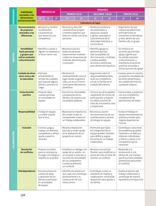 DIMENSIONES
Habilidades
asociadas a las
dimensiones
socioemocionales
PREESCOLAR
PRIMARIA
PRIMER CICLO SEGUNDO CICLO TERCER CICLO
1º 2º 3º 1º 2º 3º 4º 5º 6º
Indicadores de logro
EMPATÍA
Reconocimiento
de prejuicios
asociados a las
diferencias
Reconoce y nombra
las diferentes
características
que tienen él y sus
compañeros.
Reconoce y describe
características propias
y nombra aspectos que
tiene en común con otras
personas.
Analiza la existencia
de estereotipos y
prejuicios, propios
y ajenos, asociados a
características de la
diversidad individual y
sociocultural.
Argumenta de qué
manera las diferencias
entre personas se
convierten en fortalezas
y retos dentro de una
familia o de un grupo.
Sensibilidad
hacia personas
y grupos que
sufren exclusión
o discriminación
Identiﬁca cuando a
alguien lo molestan o
lo hacen sentir mal.
Reconoce que él y
todas las personas
experimentan malestar
o dolor en situaciones de
maltrato, discriminación
o exclusión.
Identiﬁca grupos o
personas que han
sido susceptibles de
discriminación o maltrato,
y evalúa posibles
acciones y obstáculos
para aliviar esta injusticia.
Se involucra en
acciones para brindar
apoyo a gente que
ha sufrido exclusión
o discriminación, y
maniﬁesta emociones
positivas asociadas a
dichas acciones de apoyo.
Cuidado de otros
seres vivos y de
la naturaleza
Participa
activamente en
brindar los cuidados
que requiere alguna
planta o animal a su
cargo.
Reconoce el
medioambiente como el
lugar donde se gesta la
vida, y se ve a sí mismo
como parte del entorno
planetario.
Argumenta sobre la
responsabilidad propia,
la de sus compañeros
y la de su familia en el
cuidado del entorno.
Genera, pone en marcha
y evalúa los resultados de
acciones preventivas y
de cuidado del entorno,
y propone mejoras.
COLABORACIÓN
Comunicación
asertiva
Propone ideas
cuando participa
en actividades en
equipo.
Escucha las necesidades
y propuestas de los
demás y las expresa con
sus propias palabras.
Toma el uso de la palabra
respetando los turnos de
participación, y expone
sus ideas y puntos de
vista de una manera clara
y respetuosa.
Genera ideas y proyectos
con sus compañeros,
considerando las
aportaciones de todos.
Responsabilidad Trabaja en equipo
y cumple la parte
que le toca.
Reconoce la importancia
de cumplir lo que se
compromete a hacer en
un trabajo colaborativo.
Reconoce y asume
las consecuencias de sus
contribuciones y errores
al trabajar en equipo.
Evalúa el trabajo en
equipo reconociendo los
aciertos y errores para
mejorar experiencias
futuras.
Inclusión Convive, juega y
trabaja con distintos
compañeros, y ofrece
ayuda a quien lo
necesita.
Muestra disposición
para dar y recibir ayuda
en la realización de un
proyecto en común.
Promueve que todos
los integrantes de un
equipo queden incluidos
para deﬁnir y asignar
las tareas en un trabajo
colaborativo.
Contribuye a solucionar
los problemas grupales
haciendo a un lado sus
intereses individuales,
y ofrece su apoyo a los
compañeros que lo
necesitan.
Resolución
de conﬂictos
Propone acuerdos
para la convivencia,
el juego o el trabajo, y
respeta los acuerdos.
Establece un diálogo, con
apoyo de un adulto, en
un acuerdo o solución, y
escucha las necesidades
de sus compañeros
cuando se presenta
un conﬂicto.
Muestra una actitud
ﬂexible para modiﬁcar su
punto de vista al tratar de
resolver un conﬂicto.
Responde a la
provocación o a la
ofensa de una manera
pacíﬁca y toma medidas
preventivas para evitar
el conﬂicto.
Interdependencia Escucha y toma en
cuenta las ideas
y opiniones de los
demás al participar
en actividades
de equipo.
Identiﬁca la manera en
que cada uno contribuye
positivamente a la
consecución de una
meta común.
Contribuye a crear un
ambiente de respeto y
colaboración, mostrando
disposición para ayudar a
los demás.
Evalúa el proceso del
trabajo colaborativo y
contribuye de manera
equitativa a enriquecerlo.
568
 