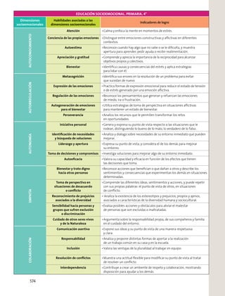 EDUCACIÓN SOCIOEMOCIONAL. PRIMARIA. 4°
Dimensiones
socioemocionales
Habilidades asociadas a las
dimensiones socioemocionales
Indicadores de logro
AUTOCONOCIMIENTO Atención Calma y enfoca la mente en momentos de estrés.
Conciencia de las propias emociones Distingue entre emociones constructivas y aﬂictivas en diferentes
contextos.
Autoestima Reconoce cuando hay algo que no sabe o se le diﬁculta, y muestra
apertura para aprender, pedir ayuda o recibir realimentación.
Apreciación y gratitud Comprende y aprecia la importancia de la reciprocidad para alcanzar
objetivos propios y colectivos.
Bienestar Identiﬁca causas y consecuencias del estrés y aplica estrategias
para lidiar con él.
AUTORREGULACIÓN
Metacognición Identiﬁca sus errores en la resolución de un problema para evitar
que sucedan de nuevo.
Expresión de las emociones Practica formas de expresión emocional para reducir el estado de tensión
o de estrés generado por una emoción aﬂictiva.
Regulación de las emociones Reconoce los pensamientos que generan y refuerzan las emociones
de miedo, ira o frustración.
Autogeneración de emociones
para el bienestar
Utiliza estrategias de toma de perspectiva en situaciones aﬂictivas
para mantener un estado de bienestar.
Perseverancia Analiza los recursos que le permiten transformar los retos
en oportunidades.
AUTONOMÍA
Iniciativa personal Genera y expresa su punto de vista respecto a las situaciones que le
rodean, distinguiendo lo bueno de lo malo, lo verdadero de lo falso.
Identiﬁcación de necesidades
y búsqueda de soluciones
Analiza y dialoga sobre necesidades de su entorno inmediato que pueden
mejorar.
Liderazgo y apertura Expresa su punto de vista, y considera el de los demás para mejorar
su entorno.
Toma de decisiones y compromisos Investiga soluciones para mejorar algo de su entorno inmediato.
Autoeﬁcacia Valora su capacidad y eﬁcacia en función de los efectos que tienen
las decisiones que toma.
EMPATÍA
Bienestar y trato digno
hacia otras personas
Reconoce acciones que beneﬁcian o que dañan a otros y describe los
sentimientos y consecuencias que experimentan los demás en situaciones
determinadas.
Toma de perspectiva en
situaciones de desacuerdo
o conﬂicto
Comprende las diferentes ideas, sentimientos y acciones, y puede repetir
con sus propias palabras el punto de vista de otros, en situaciones
de conﬂicto.
Reconocimiento de prejuicios
asociados a la diversidad
Analiza la existencia de los estereotipos y prejuicios, propios y ajenos,
asociados a características de la diversidad humana y sociocultural.
Sensibilidad hacia personas y
grupos que sufren exclusión
o discriminación
Evalúa posibles acciones y obstáculos para aliviar el malestar
de personas que son excluidas o maltratadas.
Cuidado de otros seres vivos
y de la Naturaleza
Argumenta sobre la responsabilidad propia, de sus compañeros y familia
en el cuidado del entorno.
COLABORACIÓN
Comunicación asertiva Expone sus ideas y su punto de vista de una manera respetuosa
y clara.
Responsabilidad Analiza y propone distintas formas de aportar a la realización
de un trabajo común en su casa y en la escuela.
Inclusión Valora las ventajas de la pluralidad al trabajar en equipo.
Resolución de conﬂictos Muestra una actitud ﬂexible para modiﬁcar su punto de vista al tratar
de resolver un conﬂicto.
Interdependencia Contribuye a crear un ambiente de respeto y colaboración, mostrando
disposición para ayudar a los demás.
574
 