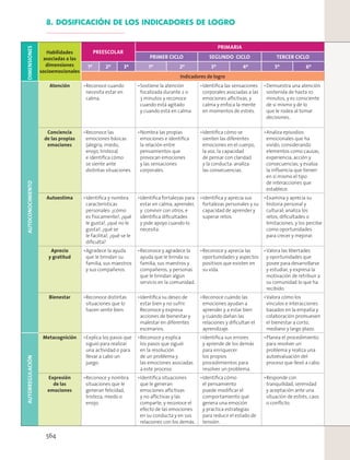 8. DOSIFICACIÓN DE LOS INDICADORES DE LOGRO
DIMENSIONES
Habilidades
asociadas a las
dimensiones
socioemocionales
PREESCOLAR
PRIMARIA
PRIMER CICLO SEGUNDO CICLO TERCER CICLO
1º 2º 3º 1º 2º 3º 4º 5º 6º
Indicadores de logro
AUTOCONOCIMIENTO
Atención Reconoce cuando
necesita estar en
calma.
Sostiene la atención
focalizada durante 2 o
3 minutos y reconoce
cuando está agitado
y cuando está en calma.
Identiﬁca las sensaciones
corporales asociadas a las
emociones aﬂictivas, y
calma y enfoca la mente
en momentos de estrés.
Demuestra una atención
sostenida de hasta 10
minutos, y es consciente
de sí mismo y de lo
que le rodea al tomar
decisiones.
Conciencia
de las propias
emociones
Reconoce las
emociones básicas
(alegría, miedo,
enojo, tristeza)
e identiﬁca cómo
se siente ante
distintas situaciones.
Nombra las propias
emociones e identiﬁca
la relación entre
pensamientos que
provocan emociones
y las sensaciones
corporales.
Identiﬁca cómo se
sienten las diferentes
emociones en el cuerpo,
la voz, la capacidad
de pensar con claridad
y la conducta: analiza
las consecuencias.
Analiza episodios
emocionales que ha
vivido, considerando
elementos como causas,
experiencia, acción y
consecuencias; y evalúa
la inﬂuencia que tienen
en sí mismo el tipo
de interacciones que
establece.
Autoestima Identiﬁca y nombra
características
personales: ¿cómo
es físicamente?, ¿qué
le gusta?, ¿qué no le
gusta?, ¿qué se
le facilita?, ¿qué se le
diﬁculta?
Identiﬁca fortalezas para
estar en calma, aprender,
y convivir con otros, e
identiﬁca diﬁcultades
y pide apoyo cuando lo
necesita.
Identiﬁca y aprecia sus
fortalezas personales y su
capacidad de aprender y
superar retos.
Examina y aprecia su
historia personal y
cultural; analiza los
retos, diﬁcultades o
limitaciones, y los percibe
como oportunidades
para crecer y mejorar.
Aprecio
y gratitud
Agradece la ayuda
que le brindan su
familia, sus maestros
y sus compañeros.
Reconoce y agradece la
ayuda que le brinda su
familia, sus maestros y
compañeros, y personas
que le brindan algún
servicio en la comunidad.
Reconoce y aprecia las
oportunidades y aspectos
positivos que existen en
su vida.
Valora las libertades
y oportunidades que
posee para desarrollarse
y estudiar, y expresa la
motivación de retribuir a
su comunidad lo que ha
recibido.
Bienestar Reconoce distintas
situaciones que lo
hacen sentir bien.
Identiﬁca su deseo de
estar bien y no sufrir.
Reconoce y expresa
acciones de bienestar y
malestar en diferentes
escenarios.
Reconoce cuándo las
emociones ayudan a
aprender y a estar bien
y cuándo dañan las
relaciones y diﬁcultan el
aprendizaje.
Valora cómo los
vínculos e interacciones
basados en la empatía y
colaboración promueven
el bienestar a corto,
mediano y largo plazo.
AUTORREGULACIÓN
Metacognición Explica los pasos que
siguió para realizar
una actividad o para
llevar a cabo un
juego.
Reconoce y explica
los pasos que siguió
en la resolución
de un problema y
las emociones asociadas
a este proceso.
Identiﬁca sus errores
y aprende de los demás
para enriquecer
los propios
procedimientos para
resolver un problema.
Planea el procedimiento
para resolver un
problema y realiza una
autoevaluación del
proceso que llevó a cabo.
Expresión
de las
emociones
Reconoce y nombra
situaciones que le
generan felicidad,
tristeza, miedo o
enojo.
Identiﬁca situaciones
que le generan
emociones aﬂictivas
y no aﬂictivas y las
comparte, y reconoce el
efecto de las emociones
en su conducta y en sus
relaciones con los demás.
Identiﬁca cómo
el pensamiento
puede modiﬁcar el
comportamiento que
genera una emoción
y practica estrategias
para reducir el estado de
tensión.
Responde con
tranquilidad, serenidad
y aceptación ante una
situación de estrés, caos
o conﬂicto.
564
 