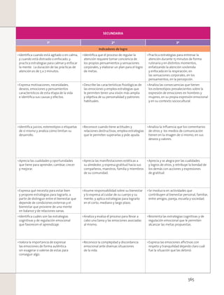 SECUNDARIA
1º 2º 3º
Indicadores de logro
Identiﬁca cuando está agitado o en calma,
y cuando está distraído o enfocado; y
practica estrategias para calmar y enfocar
la mente. La duración de las prácticas de
atención es de 5 a 7 minutos.
Identiﬁca que el proceso de regular la
atención requiere tomar conciencia de
los propios pensamientos y sensaciones
corporales, y elaborar un plan para el logro
de metas.
Practica estrategias para entrenar la
atención durante 15 minutos de forma
rutinaria y en distintos momentos,
enfatizando la atención sostenida
y enfocada en la respiración, en
las sensaciones corporales, en los
pensamientos, en la percepción.
Expresa motivaciones, necesidades,
deseos, emociones y pensamientos
característicos de esta etapa de la vida
e identiﬁca sus causas y efectos.
Describe las características ﬁsiológicas de
las emociones y emplea estrategias que
le permiten tener una visión más amplia
y objetiva de su personalidad y patrones
habituales.
Analiza las consecuencias que tienen
los estereotipos prevalecientes sobre la
expresión de emociones en hombres y
mujeres, en su propia expresión emocional
y en su contexto sociocultural.
Identiﬁca juicios, estereotipos o etiquetas
de sí mismo y analiza cómo limitan su
desarrollo.
Reconoce cuando tiene actitudes y
relaciones destructivas, emplea estrategias
que le permiten superarlas y pide ayuda.
Analiza la inﬂuencia que los comentarios
de otros y los medios de comunicación
tienen en la imagen de sí mismo, en sus
deseos y valores.
Aprecia las cualidades y oportunidades
que tiene para aprender, cambiar, crecer
y mejorar.
Aprecia las manifestaciones estéticas a
su alrededor, y expresa gratitud hacia sus
compañeros, maestros, familia y miembros
de su comunidad.
Aprecia y se alegra por las cualidades
y logros de otros, y retribuye la bondad de
los demás con acciones y expresiones
de gratitud.
Expresa qué necesita para estar bien
y propone estrategias para lograrlo, a
partir de distinguir entre el bienestar que
depende de condiciones externas y el
bienestar que proviene de una mente
en balance y de relaciones sanas.
Asume responsabilidad sobre su bienestar
y lo expresa al cuidar de su cuerpo y su
mente; y aplica estrategias para lograrlo
en el corto, mediano y largo plazo.
Se involucra en actividades que
contribuyen al bienestar personal, familiar,
entre amigos, pareja, escuela y sociedad.
Identiﬁca cuáles son las estrategias
cognitivas y de regulación emocional
que favorecen el aprendizaje.
Analiza y evalúa el proceso para llevar a
cabo una tarea y las emociones asociadas
al mismo.
Reorienta las estrategias cognitivas y de
regulación emocional que le permiten
alcanzar las metas propuestas.
Valora la importancia de expresar
las emociones de forma auténtica
sin exagerar o valerse de estas para
conseguir algo.
Reconoce la complejidad y discordancia
emocional ante diversas situaciones
de la vida.
Expresa las emociones aﬂictivas con
respeto y tranquilidad dejando claro cuál
fue la situación que las detonó.
565
 