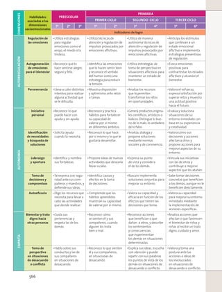 DIMENSIONES
Habilidades
asociadas a las
dimensiones
socioemocionales
PREESCOLAR
PRIMARIA
PRIMER CICLO SEGUNDO CICLO TERCER CICLO
1º 2º 3º 1º 2º 3º 4º 5º 6º
Indicadores de logro
AUTORREGULACIÓN
Regulación de
las emociones
Utiliza estrategias
para regular
emociones como el
enojo, el miedo o la
tristeza.
Utiliza técnicas de
atención y regulación de
impulsos provocados por
emociones aﬂictivas.
Utiliza de manera
autónoma técnicas de
atención y regulación de
impulsos provocados por
emociones aﬂictivas.
Anticipa los estímulos
que conllevan a un
estado emocional
aﬂictivo e implementa
estrategias preventivas
de regulación.
Autogeneración
de emociones
para el bienestar
Reconoce qué lo
hace sentirse alegre,
seguro y feliz.
Identiﬁca las emociones
que lo hacen sentir bien
y reconoce el sentido
del humor como una
estrategia para reducir
la tensión.
Utiliza estrategias de
toma de perspectiva en
situaciones aﬂictivas para
mantener un estado de
bienestar.
Evoca emociones
positivas para
contrarrestar los estados
aﬂictivos y alcanzar el
bienestar.
Perseverancia Lleva a cabo distintos
intentos para realizar
alguna actividad que
se le diﬁculta.
Muestra disposición
y optimismo ante retos
o tareas.
Analiza los recursos
que le permiten
transformar los retos
en oportunidades.
Valora el esfuerzo,
expresa satisfacción por
superar retos y muestra
una actitud positiva
hacia el futuro.
AUTONOMÍA
Iniciativa
personal
Reconoce lo que
puede hacer con
ayuda y sin ayuda.
Reconoce y practica
hábitos para fortalecer
su capacidad de
valerse por sí mismo
en diferentes ámbitos.
Genera productos origina-
les cientíﬁcos, artísticos o
lúdicos. Distingue lo bue-
no de lo malo, lo verdadero
de lo falso.
Evalúa y soluciona
situaciones de su
entorno inmediato con
base en su experiencia
y creatividad.
Identiﬁcación
de necesidades
y búsqueda de
soluciones
Solicita ayuda
cuando la necesita.
Reconoce lo que hace
por sí mismo y lo que le
gustaría desarrollar.
Analiza, dialoga y
propone soluciones
mediante normas
sociales y de convivencia.
Valora cómo sus
decisiones y acciones
afectan a otros y
propone acciones para
mejorar aspectos de su
entorno.
Liderazgo
y apertura
Identiﬁca y nombra
sus fortalezas.
Propone ideas de nuevas
actividades que desearía
llevar a cabo.
Expresa su punto
de vista y considera
el de los demás.
Vincula sus iniciativas
con las de otros y
contribuye a mejorar
aspectos que les atañen.
Toma de
decisiones y
compromisos
Se expresa con segu-
ridad ante sus com-
pañeros y maestros, y
deﬁende sus ideas.
Identiﬁca causas y
efectos en la toma
de decisiones.
Busca e implementa
soluciones conjuntas para
mejorar su entorno.
Sabe tomar decisiones
concretas que beneﬁcien
a los demás, aunque no le
beneﬁcien directamente.
Autoeﬁcacia Elige los recursos que
necesita para llevar a
cabo las actividades
que decide realizar.
Comprende que los
hábitos aprendidos
muestran su capacidad
de valerse por sí mismo.
Valora su capacidad y
eﬁcacia en función de los
efectos que tienen las
decisiones que toma.
Valora su capacidad
para mejorar su entorno
inmediato mediante
la implementación de
acciones especíﬁcas.
EMPATÍA
Bienestar y trato
digno hacia
otras personas
Cuida sus
pertenencias y
respeta las de los
demás.
Reconoce cómo
se sienten él y sus
compañeros, cuando
alguien los trata
bien o mal.
Reconoce acciones
que beneﬁcian o que
dañan a otros, y describe
los sentimientos
y consecuencias
que experimentan
los demás en situaciones
determinadas.
Analiza acciones que
afectan o que favorecen
el bienestar de niños y
niñas al recibir un trato
digno, cuidado y amor.
Toma de
perspectiva
en situaciones
de desacuerdo
o conﬂicto
Habla sobre sus
conductas y las de
sus compañeros
en situaciones de
desacuerdo.
Reconoce lo que sienten
él y sus compañeros,
en situaciones de
desacuerdo.
Explica sus ideas, escucha
con atención y puede
repetir con sus palabras
los puntos de vista de los
demás en situaciones de
desacuerdo o conﬂicto.
Valora y toma una
postura ante las
acciones e ideas de
los involucrados
en situaciones de
desacuerdo o conﬂicto.
566
 