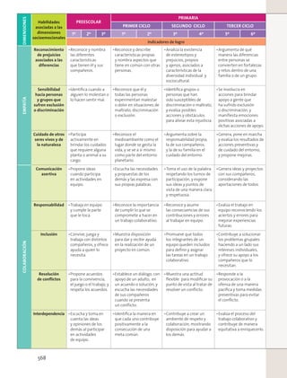 DIMENSIONES
Habilidades
asociadas a las
dimensiones
socioemocionales
PREESCOLAR
PRIMARIA
PRIMER CICLO SEGUNDO CICLO TERCER CICLO
1º 2º 3º 1º 2º 3º 4º 5º 6º
Indicadores de logro
EMPATÍA
Reconocimiento
de prejuicios
asociados a las
diferencias
Reconoce y nombra
las diferentes
características
que tienen él y sus
compañeros.
Reconoce y describe
características propias
y nombra aspectos que
tiene en común con otras
personas.
Analiza la existencia
de estereotipos y
prejuicios, propios
y ajenos, asociados a
características de la
diversidad individual y
sociocultural.
Argumenta de qué
manera las diferencias
entre personas se
convierten en fortalezas
y retos dentro de una
familia o de un grupo.
Sensibilidad
hacia personas
y grupos que
sufren exclusión
o discriminación
Identiﬁca cuando a
alguien lo molestan o
lo hacen sentir mal.
Reconoce que él y
todas las personas
experimentan malestar
o dolor en situaciones de
maltrato, discriminación
o exclusión.
Identiﬁca grupos o
personas que han
sido susceptibles de
discriminación o maltrato,
y evalúa posibles
acciones y obstáculos
para aliviar esta injusticia.
Se involucra en
acciones para brindar
apoyo a gente que
ha sufrido exclusión
o discriminación, y
maniﬁesta emociones
positivas asociadas a
dichas acciones de apoyo.
Cuidado de otros
seres vivos y de
la naturaleza
Participa
activamente en
brindar los cuidados
que requiere alguna
planta o animal a su
cargo.
Reconoce el
medioambiente como el
lugar donde se gesta la
vida, y se ve a sí mismo
como parte del entorno
planetario.
Argumenta sobre la
responsabilidad propia,
la de sus compañeros
y la de su familia en el
cuidado del entorno.
Genera, pone en marcha
y evalúa los resultados de
acciones preventivas y
de cuidado del entorno,
y propone mejoras.
COLABORACIÓN
Comunicación
asertiva
Propone ideas
cuando participa
en actividades en
equipo.
Escucha las necesidades
y propuestas de los
demás y las expresa con
sus propias palabras.
Toma el uso de la palabra
respetando los turnos de
participación, y expone
sus ideas y puntos de
vista de una manera clara
y respetuosa.
Genera ideas y proyectos
con sus compañeros,
considerando las
aportaciones de todos.
Responsabilidad Trabaja en equipo
y cumple la parte
que le toca.
Reconoce la importancia
de cumplir lo que se
compromete a hacer en
un trabajo colaborativo.
Reconoce y asume
las consecuencias de sus
contribuciones y errores
al trabajar en equipo.
Evalúa el trabajo en
equipo reconociendo los
aciertos y errores para
mejorar experiencias
futuras.
Inclusión Convive, juega y
trabaja con distintos
compañeros, y ofrece
ayuda a quien lo
necesita.
Muestra disposición
para dar y recibir ayuda
en la realización de un
proyecto en común.
Promueve que todos
los integrantes de un
equipo queden incluidos
para deﬁnir y asignar
las tareas en un trabajo
colaborativo.
Contribuye a solucionar
los problemas grupales
haciendo a un lado sus
intereses individuales,
y ofrece su apoyo a los
compañeros que lo
necesitan.
Resolución
de conﬂictos
Propone acuerdos
para la convivencia,
el juego o el trabajo, y
respeta los acuerdos.
Establece un diálogo, con
apoyo de un adulto, en
un acuerdo o solución, y
escucha las necesidades
de sus compañeros
cuando se presenta
un conﬂicto.
Muestra una actitud
ﬂexible para modiﬁcar su
punto de vista al tratar de
resolver un conﬂicto.
Responde a la
provocación o a la
ofensa de una manera
pacíﬁca y toma medidas
preventivas para evitar
el conﬂicto.
Interdependencia Escucha y toma en
cuenta las ideas
y opiniones de los
demás al participar
en actividades
de equipo.
Identiﬁca la manera en
que cada uno contribuye
positivamente a la
consecución de una
meta común.
Contribuye a crear un
ambiente de respeto y
colaboración, mostrando
disposición para ayudar a
los demás.
Evalúa el proceso del
trabajo colaborativo y
contribuye de manera
equitativa a enriquecerlo.
568
 