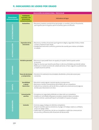 9. INDICADORES DE LOGRO POR GRADO
EDUCACIÓN SOCIOEMOCIONAL. PREESCOLAR
Dimensiones
socioemocionales
Habilidades
asociadas a las
dimensiones
socioemocionales
Indicadores de logro
AUTOCONOCIMIENTO
Autoestima Reconoce y expresa características personales: su nombre, cómo es físicamente,
qué le gusta, qué no le gusta, qué se le facilita y qué se le diﬁculta.
AUTORREGULACIÓN
Expresión de las
emociones
Reconoce y nombra situaciones que le generan alegría, seguridad, tristeza, miedo
o enojo, y expresa lo que siente.
Dialoga para solucionar conﬂictos y ponerse de acuerdo para realizar actividades
en equipo.
AUTONOMÍA
Iniciativa personal Reconoce lo que puede hacer con ayuda y sin ayuda. Solicita ayuda cuando
la necesita.
Elige los recursos que necesita para llevar a cabo las actividades que decide realizar.
Realiza por sí mismo acciones de cuidado personal, se hace cargo de sus pertenencias
y respeta las de los demás.
Toma de decisiones
y compromiso
Persiste en la realización de actividades desaﬁantes y toma decisiones para
concluirlas.
EMPATÍA
Sensibilidad
y apoyo
hacia otros
Reconoce cuando alguien necesita ayuda y la proporciona.
Reconoce y nombra características personales y de sus compañeros.
Habla de sus conductas y de las de otros, y explica las consecuencias de algunas
de ellas para relacionarse con otros.
COLABORACIÓN
Comunicación
asertiva
Se expresa con seguridad y deﬁende sus ideas ante sus compañeros.
Colabora en actividades del grupo y escolares, propone ideas y considera
las de los demás cuando participa en actividades en equipo y en grupo.
Inclusión Convive, juega y trabaja con distintos compañeros.
Propone acuerdos para la convivencia, el juego o el trabajo, explica su utilidad y
actúa con apego a ellos.
Habla sobre sus conductas y las de sus compañeros, explica las consecuencias
de sus actos y reﬂexiona ante situaciones de desacuerdo.
570
 