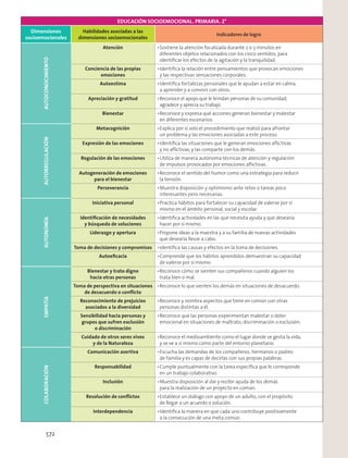EDUCACIÓN SOCIOEMOCIONAL. PRIMARIA. 2°
Dimensiones
socioemocionales
Habilidades asociadas a las
dimensiones socioemocionales
Indicadores de logro
AUTOCONOCIMIENTO Atención Sostiene la atención focalizada durante 2 o 3 minutos en
diferentes objetos relacionados con los cinco sentidos, para
identiﬁcar los efectos de la agitación y la tranquilidad.
Conciencia de las propias
emociones
Identiﬁca la relación entre pensamientos que provocan emociones
y las respectivas sensaciones corporales.
Autoestima Identiﬁca fortalezas personales que le ayudan a estar en calma,
a aprender y a convivir con otros.
Apreciación y gratitud Reconoce el apoyo que le brindan personas de su comunidad,
agradece y aprecia su trabajo.
Bienestar Reconoce y expresa qué acciones generan bienestar y malestar
en diferentes escenarios.
AUTORREGULACIÓN
Metacognición Explica por sí solo el procedimiento que realizó para afrontar
un problema y las emociones asociadas a este proceso.
Expresión de las emociones Identiﬁca las situaciones que le generan emociones aﬂictivas
y no aﬂictivas, y las comparte con los demás.
Regulación de las emociones Utiliza de manera autónoma técnicas de atención y regulación
de impulsos provocados por emociones aﬂictivas.
Autogeneración de emociones
para el bienestar
Reconoce el sentido del humor como una estrategia para reducir
la tensión.
Perseverancia Muestra disposición y optimismo ante retos o tareas poco
interesantes pero necesarias.
AUTONOMÍA
Iniciativa personal Practica hábitos para fortalecer su capacidad de valerse por sí
mismo en el ámbito personal, social y escolar.
Identiﬁcación de necesidades
y búsqueda de soluciones
Identiﬁca actividades en las que necesita ayuda y que desearía
hacer por sí mismo.
Liderazgo y apertura Propone ideas a la maestra y a su familia de nuevas actividades
que desearía llevar a cabo.
Toma de decisiones y compromisos Identiﬁca las causas y efectos en la toma de decisiones.
Autoeﬁcacia Comprende que los hábitos aprendidos demuestran su capacidad
de valerse por sí mismo.
EMPATÍA
Bienestar y trato digno
hacia otras personas
Reconoce cómo se sienten sus compañeros cuando alguien los
trata bien o mal.
Toma de perspectiva en situaciones
de desacuerdo o conﬂicto
Reconoce lo que sienten los demás en situaciones de desacuerdo.
Reconocimiento de prejuicios
asociados a la diversidad
Reconoce y nombra aspectos que tiene en común con otras
personas distintas a él.
Sensibilidad hacia personas y
grupos que sufren exclusión
o discriminación
Reconoce que las personas experimentan malestar o dolor
emocional en situaciones de maltrato, discriminación o exclusión.
Cuidado de otros seres vivos
y de la Naturaleza
Reconoce el medioambiente como el lugar donde se gesta la vida,
y se ve a sí mismo como parte del entorno planetario.
COLABORACIÓN
Comunicación asertiva Escucha las demandas de los compañeros, hermanos o padres
de familia y es capaz de decirlas con sus propias palabras.
Responsabilidad Cumple puntualmente con la tarea especíﬁca que le corresponde
en un trabajo colaborativo.
Inclusión Muestra disposición al dar y recibir ayuda de los demás
para la realización de un proyecto en común.
Resolución de conﬂictos Establece un diálogo con apoyo de un adulto, con el propósito
de llegar a un acuerdo o solución.
Interdependencia Identiﬁca la manera en que cada uno contribuye positivamente
a la consecución de una meta común.
572
 