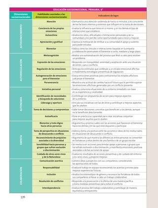 EDUCACIÓN SOCIOEMOCIONAL. PRIMARIA. 6°
Dimensiones
socioemocionales
Habilidades asociadas a las
dimensiones socioemocionales
Indicadores de logro
AUTOCONOCIMIENTO Atención Demuestra una atención sostenida de hasta 10 minutos, y es consciente
de los factores internos y externos que inﬂuyen en la toma de decisiones.
Conciencia de las propias
emociones
Evalúa la inﬂuencia que tiene en sí mismo y en los demás el tipo de
interacciones que establece.
Autoestima Analiza los retos, diﬁcultades o limitaciones personales y de su
comunidad, y los percibe como oportunidades para crecer y mejorar.
Apreciación y gratitud Expresa la motivación de retribuir a su comunidad el apoyo y sustento
para poder estudiar.
Bienestar Valora cómo los vínculos e interacciones basadas en la empatía
y colaboración promueven el bienestar a corto, mediano y largo plazo.
AUTORREGULACIÓN
Metacognición Realiza una autoevaluación del proceso que llevó a cabo para resolver
un problema.
Expresión de las emociones Responde con tranquilidad, serenidad y aceptación ante una situación
de estrés, caos o conﬂicto.
Regulación de las emociones Anticipa los estímulos que conllevan a un estado emocional aﬂictivo
e implementa estrategias preventivas de regulación.
Autogeneración de emociones
para el bienestar
Evoca emociones positivas para contrarrestar los estados aﬂictivos
y alcanzar el bienestar.
Perseverancia Muestra una actitud de cambio hacia el futuro que le permite superar
las emociones aﬂictivas generadas por un conﬂicto presente.
AUTONOMÍA
Iniciativa personal Evalúa y soluciona situaciones de su entorno inmediato con base
en su experiencia y creatividad.
Identiﬁcación de necesidades
y búsqueda de soluciones
Contribuye con propuestas de acción para mejorar aspectos
de su entorno.
Liderazgo y apertura Vincula sus iniciativas con las de otros y contribuye a mejorar aspectos
que les atañen.
Toma de decisiones y compromisos Sabe tomar decisiones concretas que beneﬁcien a los demás, aunque
no le beneﬁcien directamente.
Autoeﬁcacia Pone en práctica su capacidad para crear iniciativas conjuntas
para mejorar asuntos que le atañen.
EMPATÍA
Bienestar y trato digno
hacia otras personas
Argumenta y prioriza cuáles son las acciones que favorecen el bienestar
hacia los demás y en las que está dispuesto a participar.
Toma de perspectiva en situaciones
de desacuerdo o conﬂicto
Valora y toma una postura ante las acciones e ideas de los involucrados
en situaciones de desacuerdo o conﬂicto.
Reconocimiento de prejuicios
asociados a la diversidad
Argumenta de qué manera las diferencias entre personas se convierten
en fortalezas y retos dentro de una familia o de un grupo escolar.
Sensibilidad hacia personas y
grupos que sufren exclusión
o discriminación
Se involucra en acciones para brindar apoyo a personas o grupos que
ha sufrido exclusión o discriminación, y maniﬁesta emociones positivas
asociadas a dichas acciones de apoyo.
Cuidado de otros seres vivos
y de la Naturaleza
Evalúa los resultados de acciones preventivas y de cuidado del entorno
y los seres vivos, y propone mejoras.
COLABORACIÓN
Comunicación asertiva Genera ideas y proyectos con sus compañeros, considerando
las aportaciones de todos.
Responsabilidad Evalúa el trabajo en equipo reconociendo los aciertos y errores para
mejorar experiencias futuras.
Inclusión Analiza los estereotipos de género y reconoce las fortalezas de todos
sus compañeros al llevar a cabo un trabajo colaborativo.
Resolución de conﬂictos Responde a la provocación o la ofensa de una manera pacíﬁca
y toma medidas preventivas para evitar el conﬂicto.
Interdependencia Evalúa el proceso del trabajo colaborativo y contribuye de manera
equitativa a enriquecerlo.
576
 