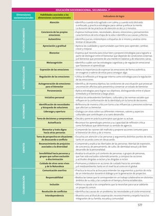 EDUCACIÓN SOCIOEMOCIONAL. SECUNDARIA. 1°
Dimensiones
socioemocionales
Habilidades asociadas a las
dimensiones socioemocionales
Indicadores de logro
AUTOCONOCIMIENTO
Atención Identiﬁca cuando está agitado o en calma, y cuando está distraído
o enfocado, y practica estrategias para calmar y enfocar la mente.
La duración de las prácticas de atención es de 5 a 7 minutos.
Conciencia de las propias
emociones
Expresa motivaciones, necesidades, deseos, emociones y pensamientos
característicos de esta etapa de la vida e identiﬁca sus causas y efectos.
Autoestima Identiﬁca juicios, estereotipos o etiquetas de sí mismo y analiza cómo
limitan el desarrollo.
Apreciación y gratitud Aprecia las cualidades y oportunidades que tiene para aprender, cambiar,
crecer y mejorar.
Bienestar Expresa qué necesita para estar bien y propone estrategias para lograrlo a
partir de distinguir entre el bienestar que depende de condiciones externas
y el bienestar que proviene de una mente en balance y de relaciones sanas.
AUTORREGULACIÓN
Metacognición Identiﬁca cuáles son las estrategias cognitivas y de regulación emocional
que favorecen el aprendizaje.
Expresión de las emociones Valora la importancia de expresar las emociones de forma auténtica,
sin exagerar o valerse de estas para conseguir algo.
Regulación de las emociones Utiliza la reﬂexión y el lenguaje interno como estrategia para la regulación
de las emociones.
Autogeneración de emociones
para el bienestar
Identiﬁca, de manera objetiva, las condiciones de una situación que provocan
una emoción aﬂictiva para prevenirla y conservar un estado de bienestar.
Perseverancia Aplica estrategias para lograr sus objetivos, distinguiendo entre el placer
inmediato y el bienestar a largo plazo.
AUTONOMÍA
Iniciativa personal Analiza los antecedentes familiares, culturales y las normas sociales que
inﬂuyen en la conformación de la identidad y en la toma de decisiones.
Identiﬁcación de necesidades
y búsqueda de soluciones
Reﬂexiona de manera crítica en torno a las inﬂuencias o presiones externas
que afectan su bienestar.
Liderazgo y apertura Dialoga con otros sobre sus diferentes intereses, valores y aspectos
culturales que contribuyen a su sano desarrollo.
Toma de decisiones y compromisos Decide y pone en práctica principios que guían su actuar.
Autoeﬁcacia Reconoce los aprendizajes previos y su capacidad de reﬂexión crítica
como fortalezas que determinan su sentido de agencia.
EMPATÍA
Bienestar y trato digno
hacia otras personas
Comprende las razones del maltrato y propone acciones comunes para
el bienestar de otros y de sí mismo.
Toma de perspectiva en situaciones
de desacuerdo o conﬂicto
Escucha con atención a las personas y argumenta distintos puntos de vista,
tanto en acuerdo como en desacuerdo.
Reconocimiento de prejuicios
asociados a la diversidad
Comprende y explica las libertades de las personas: libertad de expresión,
de conciencia, de pensamiento, de culto, de identidad sexual y de libre
desarrollo de la personalidad.
Sensibilidad hacia personas y
grupos que sufren exclusión
o discriminación
Analiza la situación y el contexto de personas, o grupos de personas,
que han sido excluidos sistemáticamente, y compara las acciones
y actitudes dirigidas a excluir y las dirigidas a incluir.
Cuidado de otros seres vivos
y de la Naturaleza
Promueve y colabora en acciones de cuidado hacia los animales
y el medioambiente, tanto en el nivel local como en el global.
COLABORACIÓN
Comunicación asertiva Practica la escucha activa para entender los argumentos y puntos de vista
de un interlocutor durante el diálogo y en la generación de proyectos.
Responsabilidad Realiza las tareas que le corresponden en un trabajo colaborativo en distintos
ámbitos de su vida, y las cumple en el tiempo y forma establecidos.
Inclusión Ofrece su ayuda a los compañeros que la necesitan para sacar adelante
un proyecto común.
Resolución de conﬂictos Identiﬁca las causas de un problema, las necesidades y el coste emocional.
Interdependencia Muestra una actitud de cooperación, reconocimiento y respeto hacia los
integrantes de su familia, escuela y comunidad.
577
 