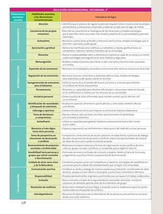 EDUCACIÓN SOCIOEMOCIONAL. SECUNDARIA. 2°
Dimensiones
socioemo-
cionales
Habilidades asociadas
a las dimensiones
socioemocionales
Indicadores de logroAUTOCONOCIMIENTO
Atención Identiﬁca que el proceso de regular la atención requiere tomar conciencia de los propios
pensamientos y sensaciones corporales, y elaborar un plan para el logro de metas.
Conciencia de las propias
emociones
Describe las características ﬁsiológicas de las emociones, y emplea estrategias
que le permiten tener una visión más amplia y objetiva de su personalidad y patrones
habituales.
Autoestima Reconoce cuando tiene actitudes y relaciones destructivas, emplea estrategias que le
permiten superarlas y pide ayuda.
Apreciación y gratitud Aprecia las manifestaciones estéticas a su alrededor, y expresa gratitud hacia sus
compañeros, maestros, familia y miembros de su comunidad.
Bienestar Asume la responsabilidad sobre su bienestar y lo expresa al cuidar de su cuerpo y su mente,
y aplica estrategias para lograrlo en el corto, mediano y largo plazo.
AUTORREGULACIÓN
Metacognición Analiza y evalúa el proceso para llevar a cabo una tarea y las emociones asociadas
a la misma.
Expresión de las emociones Reconoce la complejidad y discordancia emocional ante diversas situaciones de la vida.
Regulación de las emociones Reconoce acciones, emociones y relaciones destructivas, emplea estrategias
para superarlas y pide ayuda cuando la necesita.
Autogeneración de emociones
para el bienestar
Utiliza la autocrítica, el sentido del humor y el amor a sí mismo para afrontar
un conﬂicto de forma más positiva.
Perseverancia Reconoce su capacidad para afrontar diﬁcultades o situaciones adversas basada
en la conﬁanza en sí mismo y en los recursos de su comunidad.
AUTONOMÍA
Iniciativa personal Genera puntos de vista informados para resolver asuntos que le afectan a él
y a su entorno.
Identiﬁcación de necesidades
y búsqueda de soluciones
Analiza los aspectos del entorno que le afectan y cómo estos también afectan
a los demás.
Liderazgo y apertura Genera vínculos con otros para mejorar su entorno de manera colaborativa.
Toma de decisiones
y compromisos
Decide y lleva a cabo acciones concretas que promueven el aprendizaje
y la convivencia armónica.
Autoeﬁcacia Utiliza su capacidad para generar hipótesis y explicaciones acerca del mundo
que le rodea.
EMPATÍA
Bienestar y trato digno
hacia otras personas
Expone y argumenta sus sentimientos e ideas acerca del maltrato a otras personas.
Toma de perspectiva en
situaciones de desacuerdo
o conﬂicto
Compara las consecuencias de asumir posturas cerradas frente a posturas de diálogo
durante situaciones de desacuerdo o conﬂicto. Valora las oportunidades de conocer
las ideas de otros aun cuando no está de acuerdo.
Reconocimiento de prejuicios
asociados a la diversidad
Relaciona y compara creencias y formas de organización social y política de otras
culturas, grupos sociales o políticos, y comprende que es legítimo disentir.
Sensibilidad hacia personas y
grupos que sufren exclusión
o discriminación
Promueve acciones y actitudes de inclusión y respeto, dentro y fuera de la escuela,
y argumenta su postura frente a expresiones de discriminación.
Cuidado de otros seres vivos
y de la Naturaleza
Coordina y propone, junto con compañeros y maestros, estrategias de sensibilización
y acciones para el cuidado del medioambiente que incluyan a la comunidad.
COLABORACIÓN
Comunicación asertiva Establece acuerdos y dialoga de manera respetuosa y tolerante, considerando las ideas
de otros, aunque no sean aﬁnes a las propias, y evita hacer comentarios ofensivos.
Responsabilidad Propone planteamientos originales y pertinentes para enriquecer el trabajo colaborativo.
Inclusión Busca consenso a través de la argumentación para poder descartar, incorporar
y priorizar las distintas aportaciones de los miembros del grupo.
Resolución de conﬂictos Actúa como mediador y busca llegar a acuerdos justos y respetuosos para las partes
involucrados en situaciones de conﬂicto.
Interdependencia Reconoce la importancia de la interrelación de las personas y encamina sus acciones
desde una visión sistémica.
578
 