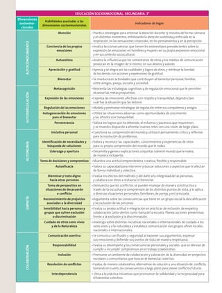 EDUCACIÓN SOCIOEMOCIONAL. SECUNDARIA. 3°
Dimensiones
socioemo-
cionales
Habilidades asociadas a las
dimensiones socioemocionales
Indicadores de logro
AUTOCONOCIMIENTO
Atención Practica estrategias para entrenar la atención durante 15 minutos de forma rutinaria
y en distintos momentos, enfatizando la atención sostenida y enfocada en la
respiración, en las sensaciones corporales, en los pensamientos y en la percepción.
Conciencia de las propias
emociones
Analiza las consecuencias que tienen los estereotipos prevalecientes sobre la
expresión de emociones en hombres y mujeres en su propia expresión emocional
y en su contexto sociocultural.
Autoestima Analiza la inﬂuencia que los comentarios de otros y los medios de comunicación
provocan en la imagen de sí mismo, en sus deseos y valores.
Apreciación y gratitud Aprecia y se alegra por las cualidades y logros de otros, y retribuye la bondad
de los demás con acciones y expresiones de gratitud.
Bienestar Se involucra en actividades que contribuyen al bienestar personal, familiar,
entre amigos, pareja, escuela y sociedad.
AUTORREGULACIÓN
Metacognición Reorienta las estrategias cognitivas y de regulación emocional que le permiten
alcanzar las metas propuestas.
Expresión de las emociones Expresa las emociones aﬂictivas con respeto y tranquilidad, dejando claro
cuál fue la situación que las detonó.
Regulación de las emociones Modela y promueve estrategias de regulación entre sus compañeros y amigos.
Autogeneración de emociones
para el bienestar
Utiliza las situaciones adversas como oportunidades de crecimiento
y las afronta con tranquilidad.
Perseverancia Valora los logros que ha obtenido, el esfuerzo y paciencia que requirieron,
y se muestra dispuesto a afrontar nuevos retos con una visión de largo plazo.
AUTONOMÍA
Iniciativa personal Cuestiona su comprensión del mundo y utiliza el pensamiento crítico y reﬂexivo
para la resolución de problemas.
Identiﬁcación de necesidades y
búsqueda de soluciones
Valora y reconoce las capacidades, conocimientos y experiencias de otros
para su propia comprensión del mundo que le rodea
Liderazgo y apertura Desarrolla y genera explicaciones conjuntas sobre el mundo que le rodea,
de manera incluyente.
Toma de decisiones y compromisos Muestra una actitud emprendedora, creativa, ﬂexible y responsable.
Autoeﬁcacia Valora su capacidad para intervenir y buscar soluciones a aspectos que le afectan
de forma individual y colectiva.
EMPATÍA
Bienestar y trato digno
hacia otras personas
Evalúa los efectos del maltrato y del daño a la integridad de las personas,
y colabora con otros a restaurar el bienestar.
Toma de perspectiva en
situaciones de desacuerdo
o conﬂicto
Demuestra que los conﬂictos se pueden manejar de manera constructiva a
través de la escucha y la comprensión de los distintos puntos de vista, y lo aplica
a diversas situaciones personales, familiares, de pareja, y en la escuela.
Reconocimiento de prejuicios
asociados a la diversidad
Argumenta sobre las consecuencias que tiene en un grupo social la descaliﬁcación
y la exclusión de las personas.
Sensibilidad hacia personas y
grupos que sufren exclusión
o discriminación
Evalúa su propia actitud e integración en prácticas de inclusión, de respeto y
colaboración tanto dentro como fuera de la escuela. Planea acciones preventivas
frente a la exclusión y la discriminación.
Cuidado de otros seres vivos
y de la Naturaleza
Investiga sobre distintas iniciativas nacionales o internacionales de cuidado a los
seres vivos y a la naturaleza y establece comunicación con grupos aﬁnes locales,
nacionales e internacionales.
COLABORACIÓN
Comunicación asertiva Se comunica con ﬂuidez y seguridad al exponer sus argumentos, expresar
sus emociones y deﬁende sus puntos de vista de manera respetuosa.
Responsabilidad Evalúa su desempeño y las consecuencias personales y sociales que se derivan de
cumplir o incumplir compromisos en el trabajo colaborativo.
Inclusión Promueve un ambiente de colaboración y valoración de la diversidad en proyectos
escolares o comunitarios que buscan el bienestar colectivo.
Resolución de conﬂictos Evalúa, de manera colaborativa, alternativas de solución a una situación de conﬂicto,
tomando en cuenta las consecuencias a largo plazo para prever conﬂictos futuros.
Interdependencia Lleva a la práctica iniciativas que promuevan la solidaridad y la reciprocidad para
el bienestar colectivo.
 