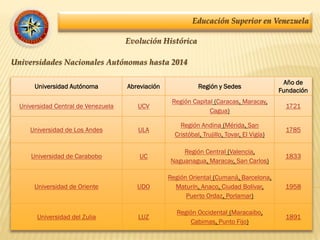 Educación Superior en Venezuela
Evolución Histórica
Universidades Nacionales Autónomas hasta 2014
Universidad Autónoma Abreviación Región y Sedes
Año de
Fundación
Universidad Central de Venezuela UCV
Región Capital (Caracas, Maracay,
Cagua)
1721
Universidad de Los Andes ULA
Región Andina (Mérida, San
Cristóbal, Trujillo, Tovar, El Vigía)
1785
Universidad de Carabobo UC
Región Central (Valencia,
Naguanagua, Maracay, San Carlos)
1833
Universidad de Oriente UDO
Región Oriental (Cumaná, Barcelona,
Maturín, Anaco, Ciudad Bolívar,
Puerto Ordaz, Porlamar)
1958
Universidad del Zulia LUZ
Región Occidental (Maracaibo,
Cabimas, Punto Fijo)
1891
 
