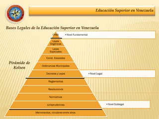 Educación Superior en Venezuela
Bases Legales de la Educación Superior en Venezuela
Pirámide de
Kelsen
•Nivel FundamentalCRBV
Leyes
Orgánicas
Leyes
Especiales
Const. Estadales
Ordenanzas Municipales
•Nivel LegalDecretos y Leyes
Reglamentos
Resoluciones
Normativas
Jurisprudencias •Nivel Sublegal
Memorandos, circulares entre otros.
 