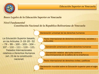 Educación Superior en Venezuela
Bases Legales de la Educación Superior en Venezuela
Nivel Fundamental
Constitución Nacional de la Republica Bolivariana de Venezuela
Declaración universal de los derechos humanos
Pacto internacional de derechos económicos, sociales y
culturales
Convención americana sobre derechos humanos
Convención relativa ala lucha contra la
discriminaciones en la esfera de la enseñanza
Pacto internacional de derechos civiles y políticos
Declaración mundial sobre la Educación superior para el siglo
XXI.
La Educación Superior basado,
en los Artículos: 3 -19 -20 - 52
– 79 – 99 – 100 – 103 – 104 –
107 – 110 – 111 – 119 – 121.
Tratados Internacionales
relativos a Derechos Humanos
(art. 23 de la constitución
nacional)
 