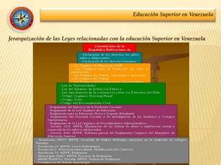 Educación Superior en Venezuela
Jerarquización de las Leyes relacionadas con la educación Superior en Venezuela
 