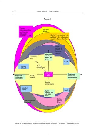 112                                  LINDA RUSELL / JOSÉ A. ABUD




                                                FIGURA 1



         Campo
                                              Mercado
         internacional de
                                              global
                                              g
         políticas de
         educación
         superior: OCDE                                       Campo internacional de
                                                              políticas de educación
                                                              superior: Banco Mundial



                                                                     Campo
                                                                     nacional de
                                                                     políticas de
                                                                     educación
                                                                     superior:
                                                     Alto nivel
                                                     científico,
                         Autonomía                   alto % de
                         bajo                        plazas

                                                                                    UAM

          Instituto                  Campo
           UNAM                      universitario


                                                 Autonomía
                                                Autonomía                                 Relaciones
  Relaciones             social                      alta
                                                alto                                      individuales
  horizontales           capital
                           p                                                              competitativos
  colaborativos

                                                     Capital
                                                     universitario

            Facultad
            UNAM                                                                    UAC
                                                 Capital
                                                 científico bajo,
                                                 bajo % de
                                                 plazas

                                                                        Campo
                  Campo político                                        politico
                  nacional                                              local




  CENTRO DE ESTUDIOS POLÍTICOS, FACULTAD DE CIENCIAS POLÍTICAS Y SOCIALES, UNAM
 