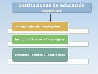 Instituciones de educación
superior

Universidades de investigación

Institutos Técnicos y Tecnológicos

Institutos Técnicos y Tecnológicos

 