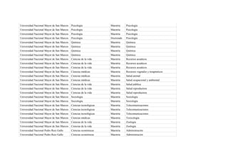 Universidad Nacional Mayor de San Marcos   Psicología              Maestría    Psicología
Universidad Nacional Mayor de San Marcos   Psicología              Maestría    Psicología
Universidad Nacional Mayor de San Marcos   Psicología              Maestría    Psicología
Universidad Nacional Mayor de San Marcos   Psicología              Doctorado   Psicología
Universidad Nacional Mayor de San Marcos   Química                 Maestría    Química
Universidad Nacional Mayor de San Marcos   Química                 Maestría    Química
Universidad Nacional Mayor de San Marcos   Química                 Maestría    Química
Universidad Nacional Mayor de San Marcos   Química                 Maestría    Química
Universidad Nacional Mayor de San Marcos   Ciencias de la vida     Maestría    Recursos acuáticos
Universidad Nacional Mayor de San Marcos   Ciencias de la vida     Maestría    Recursos acuáticos
Universidad Nacional Mayor de San Marcos   Ciencias de la vida     Maestría    Recursos acuáticos
Universidad Nacional Mayor de San Marcos   Ciencias médicas        Maestría    Recursos vegetales y terapéuticos
Universidad Nacional Mayor de San Marcos   Ciencias médicas        Maestría    Salud animal
Universidad Nacional Mayor de San Marcos   Ciencias médicas        Maestría    Salud ocupacional y ambiental
Universidad Nacional Mayor de San Marcos   Ciencias de la vida     Maestría    Salud pública
Universidad Nacional Mayor de San Marcos   Ciencias de la vida     Maestría    Salud reproductora
Universidad Nacional Mayor de San Marcos   Ciencias de la vida     Maestría    Salud reproductora
Universidad Nacional Mayor de San Marcos   Sociología              Maestría    Sociología
Universidad Nacional Mayor de San Marcos   Sociología              Maestría    Sociología
Universidad Nacional Mayor de San Marcos   Ciencias tecnológicas   Maestría    Telecomunicaciones
Universidad Nacional Mayor de San Marcos   Ciencias tecnológicas   Maestría    Telecomunicaciones
Universidad Nacional Mayor de San Marcos   Ciencias tecnológicas   Maestría    Telecomunicaciones
Universidad Nacional Mayor de San Marcos   Ciencias médicas        Maestría    Toxicología
Universidad Nacional Mayor de San Marcos   Ciencias de la vida     Maestría    Zoología
Universidad Nacional Mayor de San Marcos   Ciencias de la vida     Maestría    Zoología
Universidad Nacional Pedro Ruiz Gallo      Ciencias económicas     Maestría    Administración
Universidad Nacional Pedro Ruiz Gallo      Ciencias económicas     Maestría    Administración
 