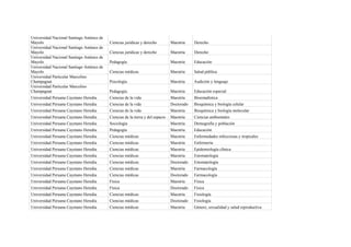 Universidad Nacional Santiago Antúnez de
Mayolo                                     Ciencias jurídicas y derecho          Maestría    Derecho
Universidad Nacional Santiago Antúnez de
Mayolo                                     Ciencias jurídicas y derecho          Maestría    Derecho
Universidad Nacional Santiago Antúnez de
Mayolo                                     Pedagogía                             Maestría    Educación
Universidad Nacional Santiago Antúnez de
Mayolo                                     Ciencias médicas                      Maestría    Salud pública
Universidad Particular Marcelino
Champagnat                                 Psicología                            Maestría    Audición y lenguaje
Universidad Particular Marcelino
Champagnat                                 Pedagogía                             Maestría    Educación especial
Universidad Peruana Cayetano Heredia       Ciencias de la vida                   Maestría    Bioestadística
Universidad Peruana Cayetano Heredia       Ciencias de la vida                   Doctorado   Bioquímica y biología celular
Universidad Peruana Cayetano Heredia       Ciencias de la vida                   Maestría    Bioquímica y biología molecular
Universidad Peruana Cayetano Heredia       Ciencias de la tierra y del espacio   Maestría    Ciencias ambientales
Universidad Peruana Cayetano Heredia       Sociología                            Maestría    Demografía y población
Universidad Peruana Cayetano Heredia       Pedagogía                             Maestría    Educación
Universidad Peruana Cayetano Heredia       Ciencias médicas                      Maestría    Enfermedades infecciosas y tropicales
Universidad Peruana Cayetano Heredia       Ciencias médicas                      Maestría    Enfermería
Universidad Peruana Cayetano Heredia       Ciencias médicas                      Maestría    Epidemiología clínica
Universidad Peruana Cayetano Heredia       Ciencias médicas                      Maestría    Estomatología
Universidad Peruana Cayetano Heredia       Ciencias médicas                      Doctorado   Estomatología
Universidad Peruana Cayetano Heredia       Ciencias médicas                      Maestría    Farmacología
Universidad Peruana Cayetano Heredia       Ciencias médicas                      Doctorado   Farmacología
Universidad Peruana Cayetano Heredia       Física                                Maestría    Física
Universidad Peruana Cayetano Heredia       Física                                Doctorado   Física
Universidad Peruana Cayetano Heredia       Ciencias médicas                      Maestría    Fisiología
Universidad Peruana Cayetano Heredia       Ciencias médicas                      Doctorado   Fisiología
Universidad Peruana Cayetano Heredia       Ciencias médicas                      Maestría    Género, sexualidad y salud reproductiva
 