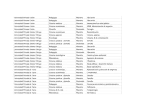 Universidad Peruana Unión            Pedagogía                      Maestría    Educación
Universidad Peruana Unión            Pedagogía                      Maestría    Educación
Universidad Peruana Unión            Ciencias médicas               Maestría    Internacional en salud pública
Universidad Peruana Unión            Ciencias económicas            Maestría    MBA Administración de negocios
Universidad Peruana Unión            Filosofía                      Doctorado   Teología
Universidad Privada Antenor Orrego   Ciencias económicas            Maestría    Administración
Universidad Privada Antenor Orrego   Ciencias agrarias              Maestría    Ciencias agrarias
Universidad Privada Antenor Orrego   Sociología                     Maestría    Ciencias de la comunicación
Universidad Privada Antenor Orrego   Ciencias jurídicas y derecho   Maestría    Derecho
Universidad Privada Antenor Orrego   Ciencias jurídicas y derecho   Doctorado   Derecho
Universidad Privada Antenor Orrego   Pedagogía                      Maestría    Educación
Universidad Privada Antenor Orrego   Pedagogía                      Maestría    Educación
Universidad Privada Antenor Orrego   Pedagogía                      Doctorado   Educación
Universidad Privada Antenor Orrego   Ciencias tecnológicas          Maestría    Gestión urbano ambiental
Universidad Privada Antenor Orrego   Matemáticas                    Maestría    Ingeniería de sistemas
Universidad Privada Antenor Orrego   Ciencias médicas               Maestría    Obstetricia
Universidad Privada Antenor Orrego   Ciencias médicas               Maestría    Salud pública y desarrollo humano
Universidad Privada Antenor Orrego   Ciencias médicas               Maestría    Salud reproductiva
Universidad Privada de Tacna         Ciencias económicas            Maestría    Administración y dirección de empresas
Universidad Privada de Tacna         Ciencias económicas            Maestría    Contabilidad
Universidad Privada de Tacna         Ciencias jurídicas y derecho   Maestría    Derecho
Universidad Privada de Tacna         Ciencias jurídicas y derecho   Maestría    Derecho
Universidad Privada de Tacna         Ciencias jurídicas y derecho   Doctorado   Derecho
Universidad Privada de Tacna         Pedagogía                      Maestría    Docencia universitaria y gestión educativa
Universidad Privada de Tacna         Ciencias médicas               Maestría    Enfermería
Universidad Privada de Tacna         Ciencias de la vida            Maestría    Fisiopatología
Universidad Privada de Tacna         Matemáticas                    Maestría    Informática
 