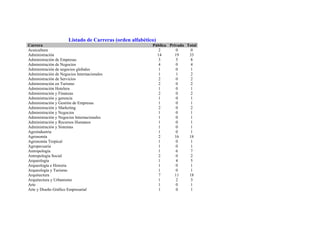 Listado de Carreras (orden alfabético)
Carrera                                                   Pública Privada Total
Acuicultura                                                  2        0     0
Administración                                              14       19    33
Administración de Empresas                                  3         5     8
Administración de Negocios                                   4        0     4
Administración de negocios globales                          1        0     1
Administración de Negocios Internacionales                   1        1     2
Administración de Servicios                                  2        0     2
Administración en Turismo                                    2        0     2
Administración Hotelera                                      1        0     1
Administración y Finanzas                                    2        0     2
Administración y gerencia                                    1        0     1
Administración y Gestión de Empresas                         1        0     1
Administración y Marketing                                   2        0     2
Administración y Negocios                                   1         0     1
Administración y Negocios Internacionales                    1        0     1
Administración y Recursos Humanos                            1        0     1
Administración y Sistemas                                    1        0     1
Agroindustria                                               1        0      1
Agronomía                                                   2        16    18
Agronomía Tropical                                          1         0     1
Agropecuaria                                                 1        0     1
Antropología                                                1        6      7
Antropología Social                                          2        0     2
Arqueología                                                 1        4     5
Arqueología e Historia                                       1        0     1
Arqueología y Turismo                                       1        0      1
Arquitectura                                                 7       11    18
Arquitectura y Urbanismo                                     1        2     3
Arte                                                         1        0     1
Arte y Diseño Gráfico Empresarial                            1        0     1
 