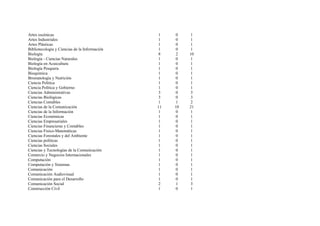 Artes escénicas                                1    0     1
Artes Industriales                             1    0     1
Artes Plásticas                                1    0     1
Bibliotecología y Ciencias de la Información   1     0    1
Biología                                       8    2    10
Biología - Ciencias Naturales                  1    0     1
Biología en Acuicultura                        1    0     1
Biología Pesquera                              1    0     1
Bioquímica                                     1    0     1
Bromatología y Nutrición                       1    0     1
Ciencia Política                               1    0     1
Ciencia Política y Gobierno                    1    0     1
Ciencias Administrativas                       3    0     3
Ciencias Biológicas                            3    0     3
Ciencias Contables                             1    1     2
Ciencias de la Comunicación                    11   10   21
Ciencias de la Información                     1     0    1
Ciencias Económicas                            1    0     1
Ciencias Empresariales                         1     0    1
Ciencias Financieras y Contables               1    0     1
Ciencias Físico-Matemáticas                    1    0     1
Ciencias Forestales y del Ambiente             1    0     1
Ciencias políticas                             1    0    1
Ciencias Sociales                              1    0     1
Ciencias y Tecnologías de la Comunicación       1    0    1
Comercio y Negocios Internacionales            1    0     1
Computación                                    1    0     1
Computación y Sistemas                         1    0     1
Comunicación                                   1    0     1
Comunicación Audiovisual                       1    0     1
Comunicación para el Desarrollo                1     0    1
Comunicación Social                            2    1     3
Construcción Civil                             1    0     1
 