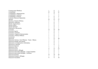 Construcciones Metálicas                                  1    0    1
Contabilidad                                             25   16   41
Contabilidad y Administración                             1    0    1
Contabilidad y Auditoria                                 1    1    2
Contabilidad y Finanzas                                  5    0    5
Controles Eléctricos Industriales                         1    0   1
Derecho                                                  25   12   37
Derecho y Ciencias Políticas                              3    3    6
Desarrollo Ambiental                                      1    0    1
Diseño Arquitectónico                                     1    0    1
Diseño Gráfico                                            1    0    1
Diseño Industrial                                         1    0    1
Ebanistería y Decoración                                  1    0    1
Economía                                                 12   16   28
Economía Agraria                                          1    0    1
Economía y Finanzas                                       1    0    1
Economía y Negocios Internacionales                       1    0    1
Economía y Políticas Públicas                             1    0    1
Ecoturismo                                               1    0    1
Educación                                                 7   13   20
Educación Artística: Artes Plásticas - Teatro - Música    1    0    1
Educación bilingüe intercultural                          1    0    1
Educación en Computación e Informática                    1    0    1
Educación en Idiomas                                      1    0    1
Educación Especial                                        1    1    2
Educación Física                                          7    1    8
Educación Inicial                                        11   12   23
Educación Inicial y Bilingüe                              1    0    1
Educación Intercultural Bilingüe - Lengua Española        1    0    1
Educación Intercultural Bilingüe - Literatura             1    0    1
Educación Primaria                                       12   14   26
Educación Primaria y Bilingüe                             1    0    1
Educación Secundaria                                      9    9   18
 