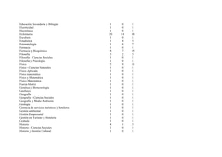 Educación Secundaria y Bilingüe                 1    0    1
Electricidad                                    1    0    1
Electrónica                                    1    0     1
Enfermería                                     20   18   38
Escultura                                      1    0     1
Estadística                                    1    4     5
Estomatología                                  1    6    7
Farmacia                                       1    0     1
Farmacia y Bioquímica                          8    7    15
Filosofía                                      3    2    5
Filosofía - Ciencias Sociales                  1    0    1
Filosofía y Psicología                         1    0    1
Física                                         2    9    11
Física - Ciencias Naturales                     1   0     1
Física Aplicada                                1    0     1
Física matemática                               1    0    1
Física y Matemática                             1    0    1
Físico-Matemática                              1    0     1
Fuerza Motriz                                  1    0     1
Genética y Biotecnología                       1    0     1
Geofísica                                      1    0     1
Geografía                                      1    0     1
Geografía - Ciencias Sociales                   1   0     1
Geografía y Medio Ambiente                     1    0     1
Geología                                       1    0    1
Gerencia de servicios turísticos y hoteleros   1    0     1
Gestión ambiental                              1    0     1
Gestión Empresarial                             1    0    1
Gestión en Turismo y Hotelería                  1    0    1
Grabado                                        1    0     1
Historia                                       4    1     5
Historia - Ciencias Sociales                    1    0    1
Historia y Gestión Cultural                     1    0    1
 