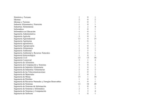 Hotelería y Turismo                                       1   0     1
Idiomas                                                  2    0    2
Idiomas y Turismo                                        1    0    1
Industria Alimentaria y Nutrición                         1    0    1
Industrias Alimentarias                                   2   2     4
Informática                                              1    0    1
Informática en Educación                                  1    0    1
Ingeniería Administrativa                                 1   0     1
Ingeniería Agrícola                                       5   0     5
Ingeniería Agroindustrial                                11   4    15
Ingeniería Agrónoma                                      1    0    1
Ingeniería agronómica                                     1    1    2
Ingeniería Agropecuaria                                   1    0    1
Ingeniería Alimentaria                                    1    0    1
Ingeniería Ambiental                                     2    5     7
Ingeniería Ambiental y Recursos Naturales                 1   0     1
Ingeniería biotecnológica                                 1   0     1
Ingeniería Civil                                         15   15   30
Ingeniería Comercial                                      3    1    4
Ingeniería de Alimentos                                   1    0    1
Ingeniería de Computación y Sistemas                      3    0    3
Ingeniería de Industria Alimentaria                       1    0    1
Ingeniería de Industrias Alimentarias                     2    0    2
Ingeniería de las Telecomunicaciones                      1   0     1
Ingeniería de Materiales                                  2    0    2
Ingeniería de Minas                                      13   1    14
Ingeniería de Petróleo                                    1    0    1
Ingeniería de Recursos Naturales y Energías Renovables   1    0    1
Ingeniería de Sistemas                                   12   16   28
Ingeniería de Sistemas de Información                    1    0    1
Ingeniería de Sistemas e Informática                      2   5     7
Ingeniería de Sistemas y Computación                      1    3    4
Ingeniería de Software                                    1    0    1
 