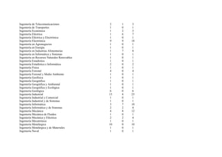 Ingeniería de Telecomunicaciones              2    1   3
Ingeniería de Transportes                     1    0   1
Ingeniería Económica                          1    2    3
Ingeniería Eléctrica                           1   6    7
Ingeniería Eléctrica y Electrónica             1   0    1
Ingeniería Electrónica                         9   9   18
Ingeniería en Agronegocios                    1    0   1
Ingeniería en Energía                         1    0   1
Ingeniería en Industrias Alimentarias          1   7    8
Ingeniería en Informática y Sistemas           1   0    1
Ingeniería en Recursos Naturales Renovables    1   0    1
Ingeniería Estadística                         1   0    1
Ingeniería Estadística e Informática           2   0    2
Ingeniería Física                             1    0   1
Ingeniería Forestal                            4   0    4
Ingeniería Forestal y Medio Ambiente           1   0    1
Ingeniería Geofísica                           1   0    1
Ingeniería Geográfica                         1    0    1
Ingeniería Geográfica y Ambiental             1    0    1
Ingeniería Geográfica y Ecológica             1    0   1
Ingeniería Geológica                          6    0   6
Ingeniería Industrial                         15   8   23
Ingeniería Industrial y Comercial              1   0    1
Ingeniería Industrial y de Sistemas           1    0   1
Ingeniería Informática                         3   7   10
Ingeniería Informática y de Sistemas           2   2    4
Ingeniería Mecánica                            4   8   12
Ingeniería Mecánica de Fluidos                 1   0    1
Ingeniería Mecánica y Eléctrica                2   2    4
Ingeniería Mecatrónica                         1   0    1
Ingeniería Metalúrgica                        10   0   10
Ingeniería Metalúrgica y de Materiales         1   0    1
Ingeniería Naval                              1    0    1
 