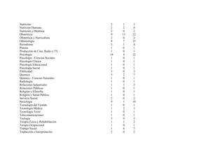 Nutrición                         2    1     3
Nutrición Humana                   2   2     4
Nutrición y Dietética              2    0    2
Obstetricia                        9   13   22
Obstetricia y Puericultura         2   0     2
Odontología                       8    7    15
Periodismo                        3    1     4
Pintura                           1    0    1
Producción de Cine, Radio y TV     1    0    1
Psicología                        18   4    22
Psicología - Ciencias Sociales    1    0    1
Psicología Clínica                1    0     1
Psicología Educacional             1   0     1
Psicología Social                 1    0     1
Publicidad                        3    0     3
Química                           5    2     7
Química - Ciencias Naturales       1   0     1
Radiología                        1    0    1
Relaciones Industriales            1   1     2
Relaciones Públicas               1    0    1
Religión y Filosofía              1    0     1
Religión y Salud Pública           1   0     1
Servicio Social                    2   0     2
Sociología                        9    1    10
Tecnología del Vestido             1   0     1
Tecnología Médica                 1    2     3
Tecnología Textil                 1    0     1
Telecomunicaciones                1    0     1
Teología                          3    0    3
Terapia Física y Rehabilitación    1   1     2
Terapia Ocupacional                1   0     1
Trabajo Social                     1   6     7
Traducción e Interpretación        2    0    2
 
