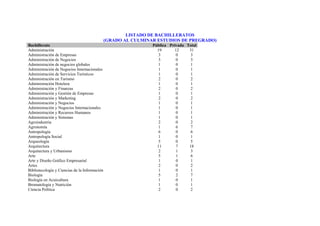 LISTADO DE BACHILLERATOS
                                               (GRADO AL CULMINAR ESTUDIOS DE PREGRADO)
Bachillerato                                                    Pública Privada Total
Administración                                                    19       12    31
Administración de Empresas                                        3         0     3
Administración de Negocios                                         3        0     3
Administración de negocios globales                                1        0     1
Administración de Negocios Internacionales                         1        0     1
Administración de Servicios Turísticos                             1        0     1
Administración en Turismo                                          2        0     2
Administración Hotelera                                            1        0     1
Administración y Finanzas                                          2        0     2
Administración y Gestión de Empresas                               1        0     1
Administración y Marketing                                         2        0     2
Administración y Negocios                                         1         0     1
Administración y Negocios Internacionales                          1        0     1
Administración y Recursos Humanos                                  1        0     1
Administración y Sistemas                                          1        0     1
Agroindustria                                                     2        0      2
Agronomía                                                         1        6      7
Antropología                                                      6        0      6
Antropología Social                                                1        0     1
Arqueología                                                       5        0     5
Arquitectura                                                      11        7    18
Arquitectura y Urbanismo                                           2        1     3
Arte                                                               5        1     6
Arte y Diseño Gráfico Empresarial                                  1        0     1
Artes                                                              2        0     2
Bibliotecología y Ciencias de la Información                       1        0     1
Biología                                                          5        2     7
Biología en Acuicultura                                            1        0     1
Bromatología y Nutrición                                          1        0      1
Ciencia Política                                                   2        0     2
 