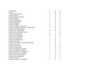 Ciencia Social                                      1    0     1
Ciencias                                            5    13   18
Ciencias Administrativas                            2    6    8
Ciencias Agrarias                                   1    4    5
Ciencias Agrarias Tropicales                        1    0    1
Ciencias Agrícolas                                  3    0    3
Ciencias Agronómicas                                1    0     1
Ciencias Arqueológicas                              1    0    1
Ciencias Biológicas                                 11    0   11
Ciencias Contables                                  5    2     7
Ciencias Contables y Financieras                    2    0     2
Ciencias Contables, Financieras y Administrativas   1    0     1
Ciencias de la Administración                       1    0     1
Ciencias de la Comunicación                         15   10   25
Ciencias de la comunicación social                  1     1    2
Ciencias de la Educación                            43    4   47
Ciencias de la Enfermería                           2     0    2
Ciencias de la Información                           1    0    1
Ciencias de la Ingeniería                           3     0    3
Ciencias de la Odontología                          1    0     1
Ciencias de la Salud                                1     0    1
Ciencias de los Recursos Naturales Renovables        1    0    1
Ciencias Económicas                                 3    2     5
Ciencias Empresariales                               2    2    4
Ciencias en Agronomía                                1    0    1
Ciencias en Ingeniería Ambiental                     1    0    1
Ciencias en Ingeniería Pesquera                     1    0     1
Ciencias farmacéuticas y bioquímica                  1    0    1
Ciencias Financieras y Contables                    1     1    2
Ciencias Físicas y Matemáticas                       3    0    3
Ciencias Físico-Matemáticas                         1     0    1
Ciencias Forestales                                 1    0     1
Ciencias Forestales y del Ambiente                  1     0    1
 