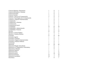 Ciencias Industrias Alimentarias             1    0    1
Ciencias Informática y Sistemas              1    0    1
Ciencias Pecuarias                           1    0    1
Ciencias Sociales                            3    0    3
Ciencias y Artes de la Comunicación          5    0    5
Ciencias y Tecnologías de la Comunicación    1    0    1
Comercio y Negocios Internacionales          1    0    1
Computación                                 1     0    1
Computación y Sistemas                       1    0    1
Comunicación                                 1    0    1
Comunicación Social                          2    1    3
Contabilidad                                12   22   34
Contabilidad y Administración                1    0    1
Contabilidad y Finanzas                     3    0    3
Derecho                                     23   12   35
Derecho y Ciencia Política                   1    0    1
Derecho y Ciencias Políticas                 4    3    7
Economía                                    11   15   26
Economía Agraria                             1    0    1
Economía y Finanzas                          1    0    1
Economía y Negocios Internacionales          1    0    1
Economía y Políticas Públicas                1    0    1
Ecoturismo                                  1    0    1
Educación                                   13   29   42
Educación bilingüe intercultural             1    0    1
Educación en Computación e Informática       1    0    1
Educación en Idiomas                         1    0    1
Educación Especial                           1    1    2
Educación Física                             3    1    4
Educación Inicial                            5   10   15
Educación Primaria                          13    5   18
Educación Secundaria                        10    5   15
Electrónica                                  1    0    1
 