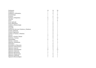 Enfermería                                     18   16   34
Estadística                                    1    4    5
Estadística e Informática                      1    0    1
Estomatología                                  1    7    8
Farmacia                                       1    0     1
Farmacia y Bioquímica                          6    6    12
Filosofía                                      2    3    5
Física                                         1    7    8
Física Aplicada                                1    0    1
Física Matematica                              1    0    1
Genética y Biotecnología                       1    0    1
Geofísica                                      1    0    1
Geografía                                      1    0    1
Gerencia de Servicios Turísticos y Hoteleros   1    0    1
Gestión Ambiental                               1    0    1
Gestión Empresarial                             1    0    1
Gestión en Turismo y Hotelería                  1    0    1
Historia                                       4    0     4
Historia y Gestión Cultural                     1    0    1
Hotelería y Turismo                            1    0     1
Humanidades                                    8    1    9
Idiomas y Turismo                              1    0    1
Industrias Alimentarias                        1    2    3
Informática                                    1    0    1
Informática en Educación                        1   0     1
Ingeniería Administrativa                      1    0     1
Ingeniería Agrícola                            4    0     4
Ingeniería Agroindustrial                      11   4    15
Ingeniería Agrónoma                            1    2    3
Ingeniería agronómica                           2    1    3
Ingeniería Agropecuaria                         1    0    1
Ingeniería Ambiental                           2    5    7
Ingeniería Biotecnológica                      1    0     1
 