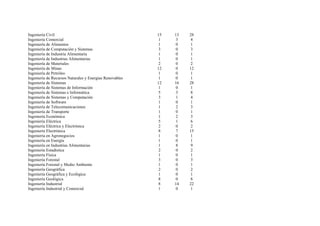 Ingeniería Civil                                         15   13   28
Ingeniería Comercial                                      1    3    4
Ingeniería de Alimentos                                   1    0    1
Ingeniería de Computación y Sistemas                      3    0    3
Ingeniería de Industria Alimentaria                       1    0    1
Ingeniería de Industrias Alimentarias                     1    0    1
Ingeniería de Materiales                                  2    0    2
Ingeniería de Minas                                      12   0    12
Ingeniería de Petróleo                                    1    0    1
Ingeniería de Recursos Naturales y Energías Renovables   1    0    1
Ingeniería de Sistemas                                   12   16   28
Ingeniería de Sistemas de Información                    1    0    1
Ingeniería de Sistemas e Informática                      5   3     8
Ingeniería de Sistemas y Computación                      3    1    4
Ingeniería de Software                                    1    0    1
Ingeniería de Telecomunicaciones                         1    2     3
Ingeniería de Transporte                                  1    0    1
Ingeniería Económica                                      1   2     3
Ingeniería Eléctrica                                      5    1    6
Ingeniería Eléctrica y Electrónica                        2    0    2
Ingeniería Electrónica                                    8    7   15
Ingeniería en Agronegocios                               1    0    1
Ingeniería en Energía                                    1    0    1
Ingeniería en Industrias Alimentarias                     1    8    9
Ingeniería Estadística                                    2    0    2
Ingeniería Física                                        1    0     1
Ingeniería Forestal                                       3    0    3
Ingeniería Forestal y Medio Ambiente                      1    0    1
Ingeniería Geográfica                                     2   0     2
Ingeniería Geográfica y Ecológica                         1    0    1
Ingeniería Geológica                                     8    0     8
Ingeniería Industrial                                     8   14   22
Ingeniería Industrial y Comercial                         1    0    1
 